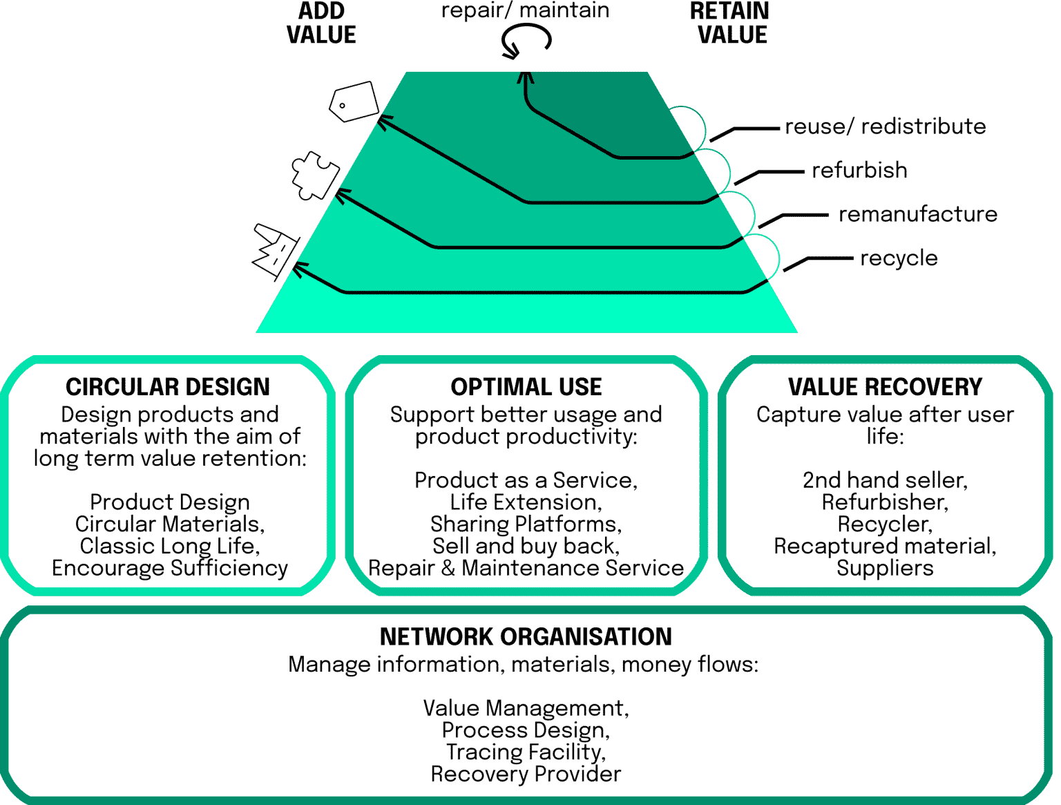 The basics of circular economy: Value-Hill-approach