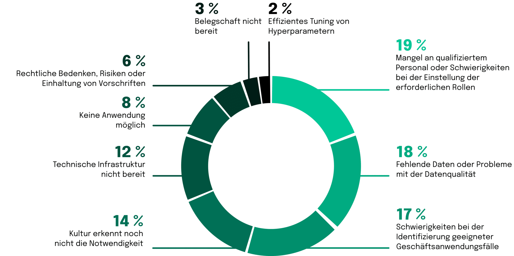Herausforderung Adaption Künstliche Intelligenz