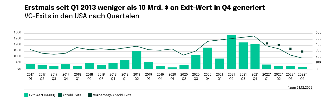 VC Exits in den USA nach Quartalen