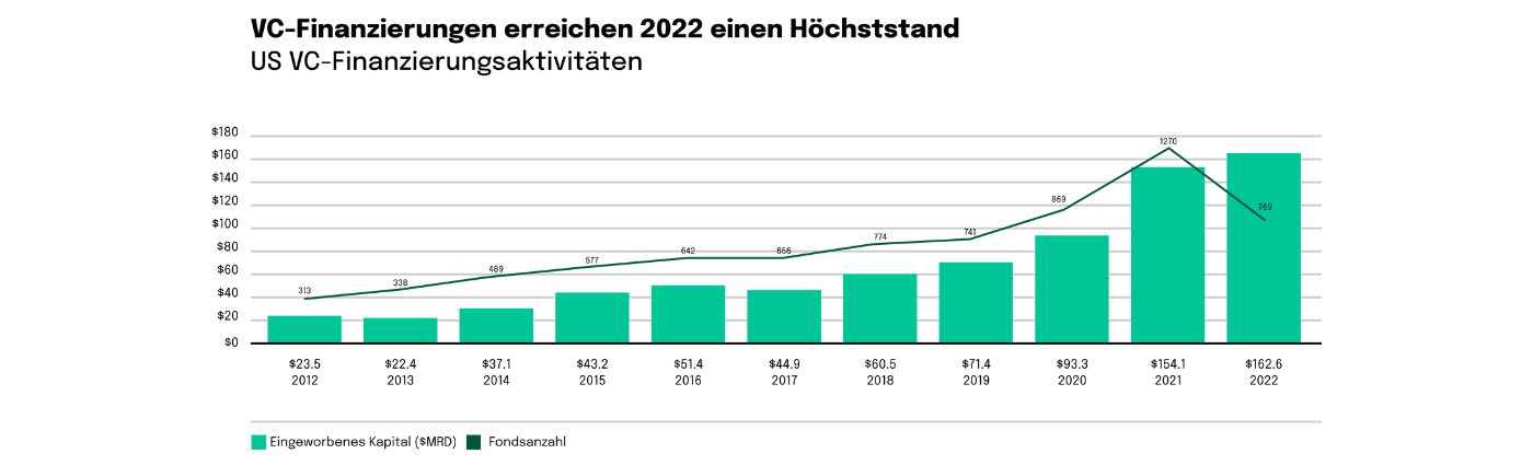 Grafik VC Finanzierungen 2022 - Erreichen 2022 Höchststand