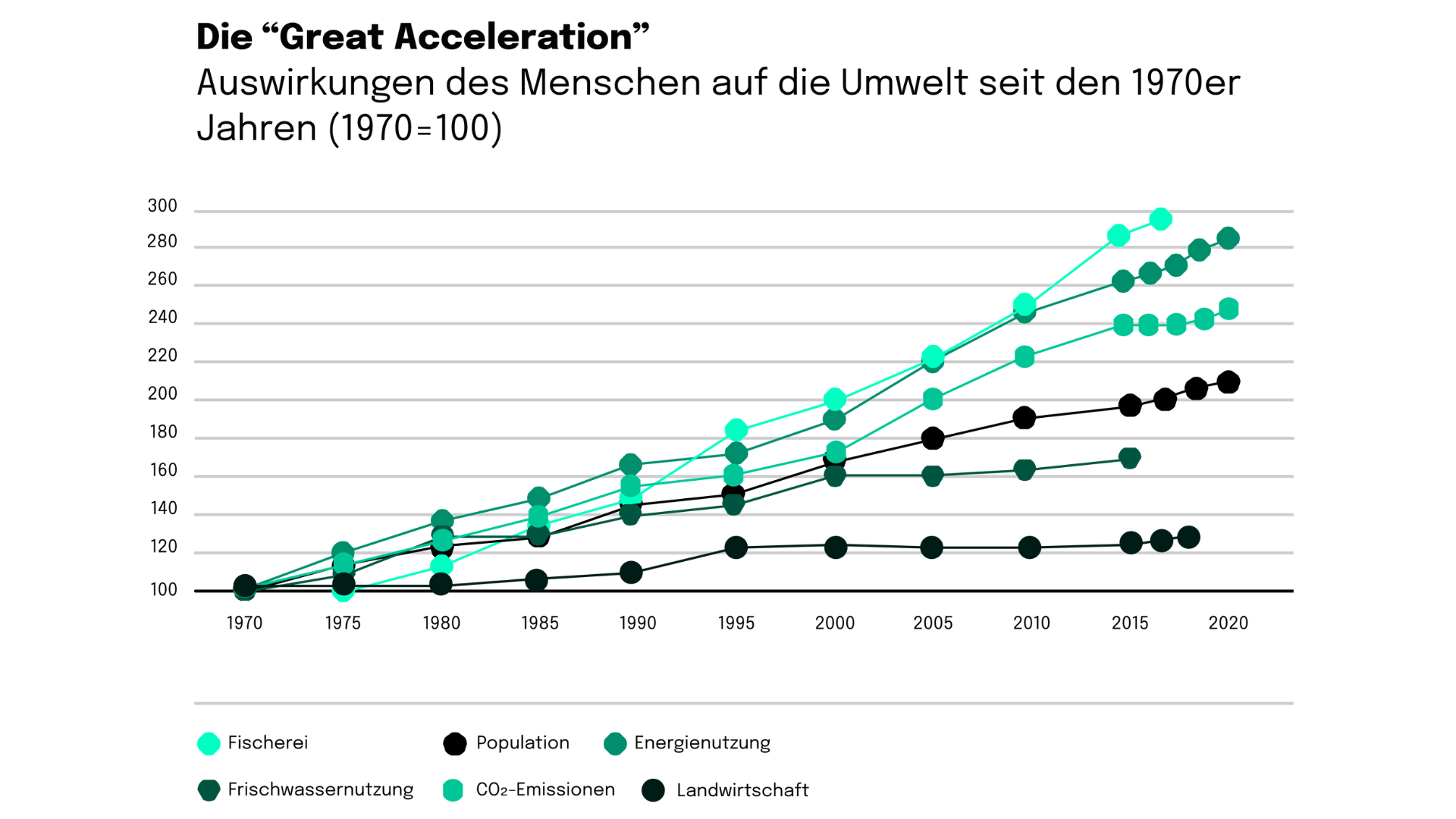 Die "Great Acceleration"- Auswirkungen des Menschen auf die Umwelt