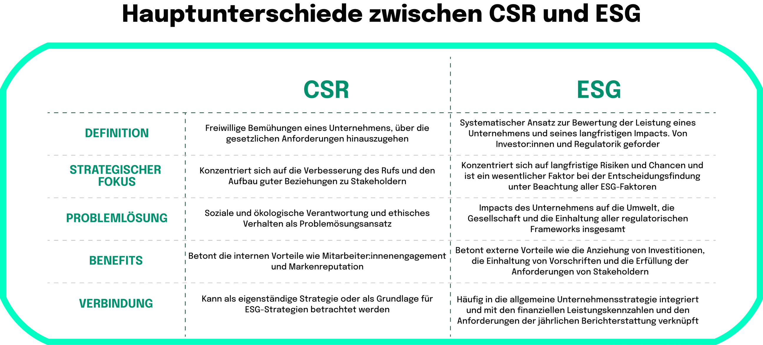 CSR und ESG Hauptunterschiede