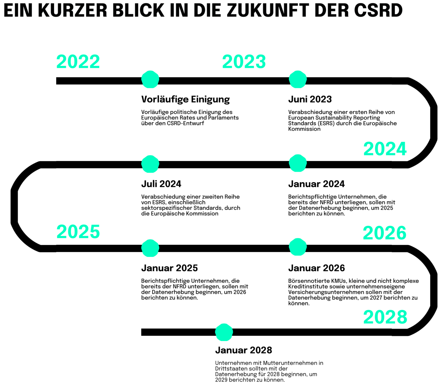 Ein kurzer Blick in die Zukunft der CSRD