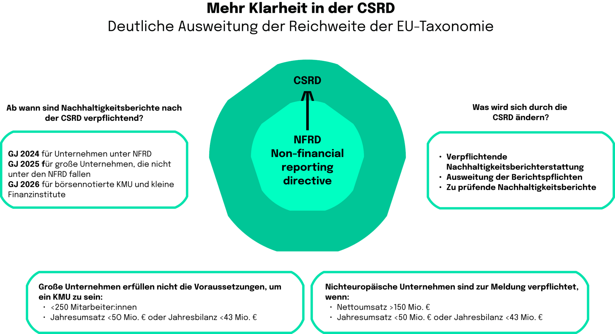 Mehr Klarheit in der CSRD