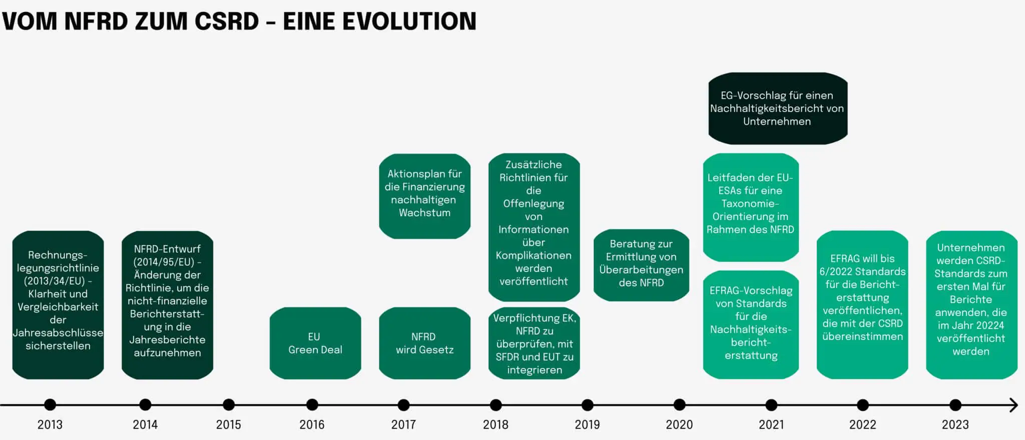 Vom NFRD zum CSRD - eine Evolution