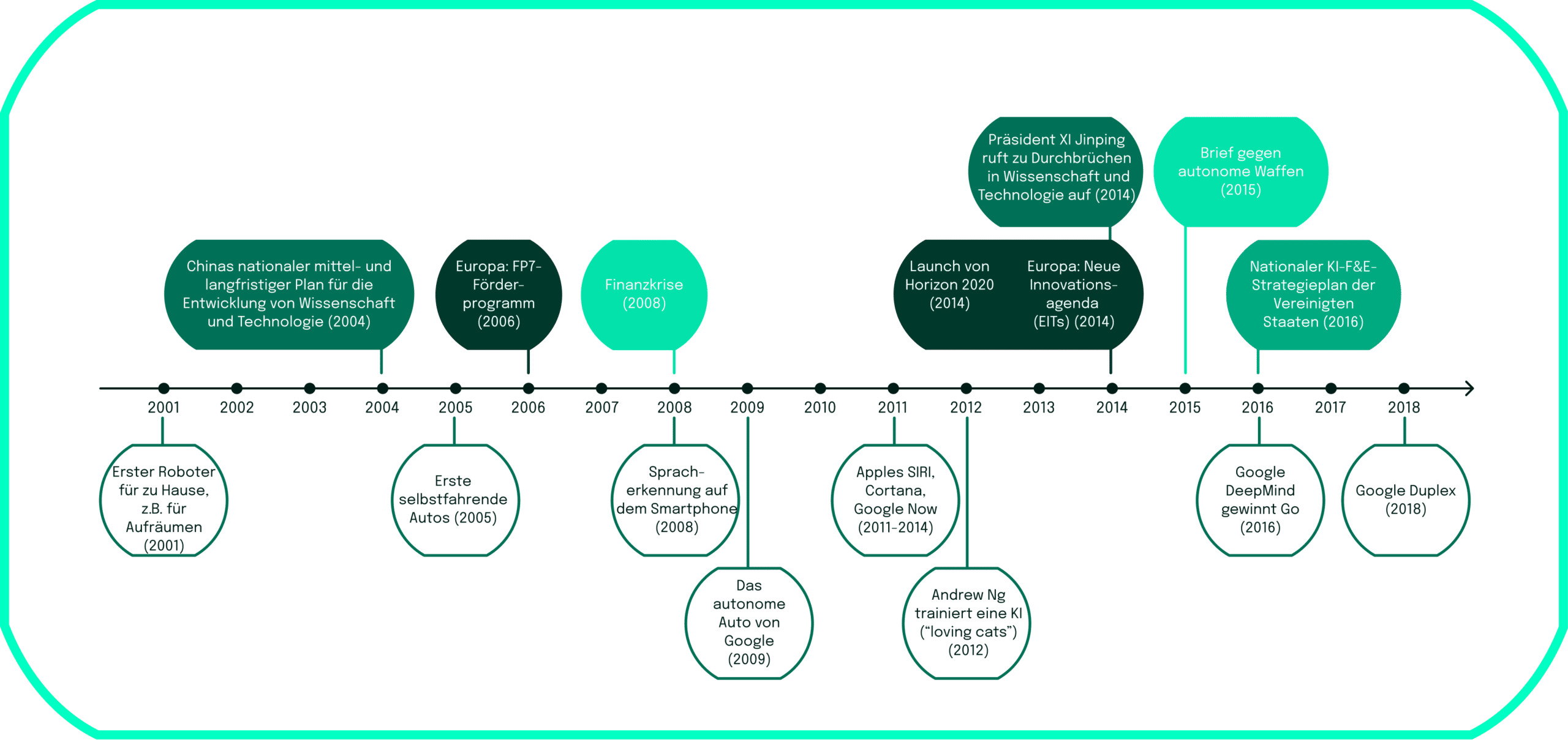 Roadmap künstliche Intelligenz bis 2018