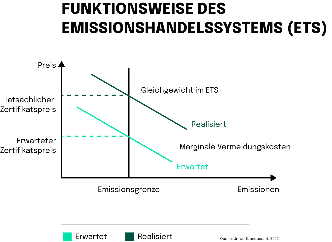 Grafik: Funktionsweise des Emissionshandelssystewms