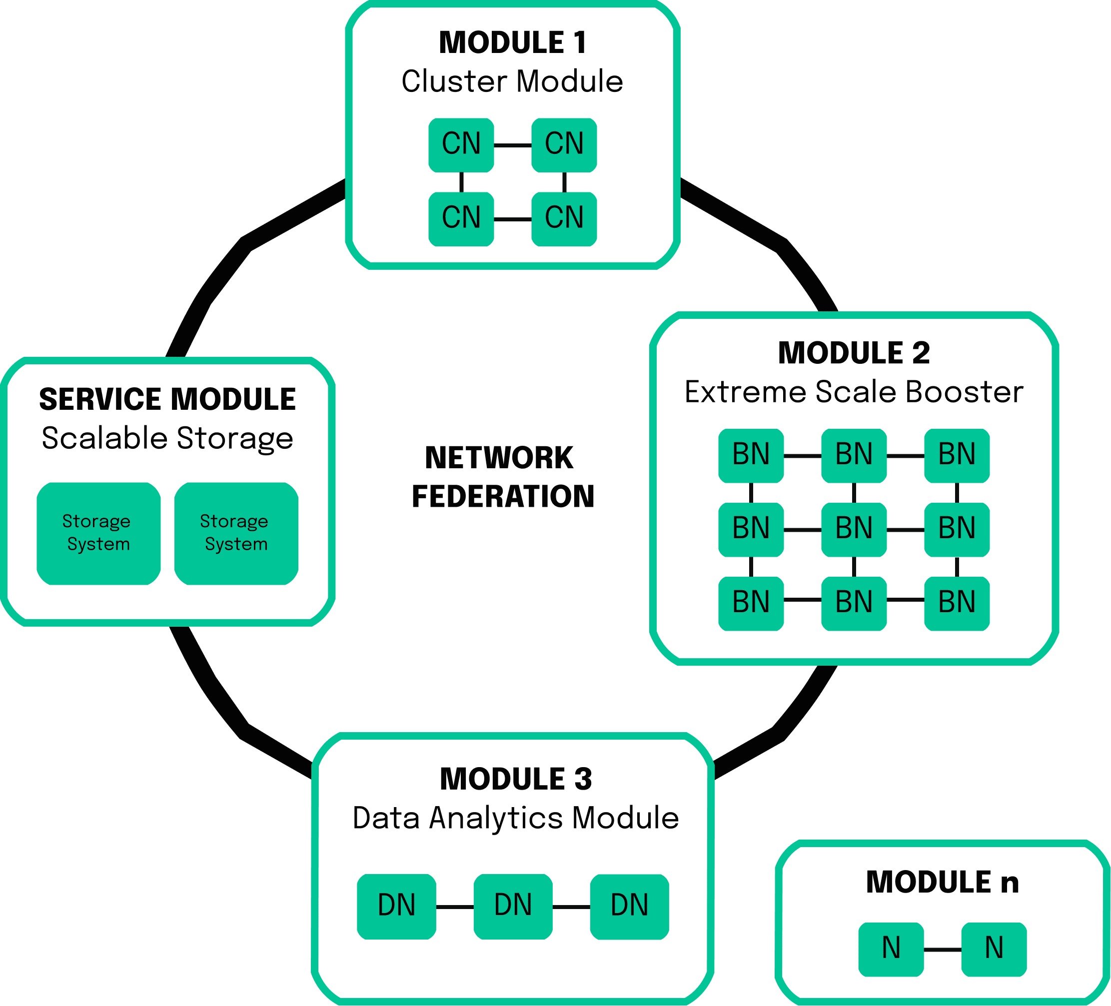 Graphic Modular Supercomputers