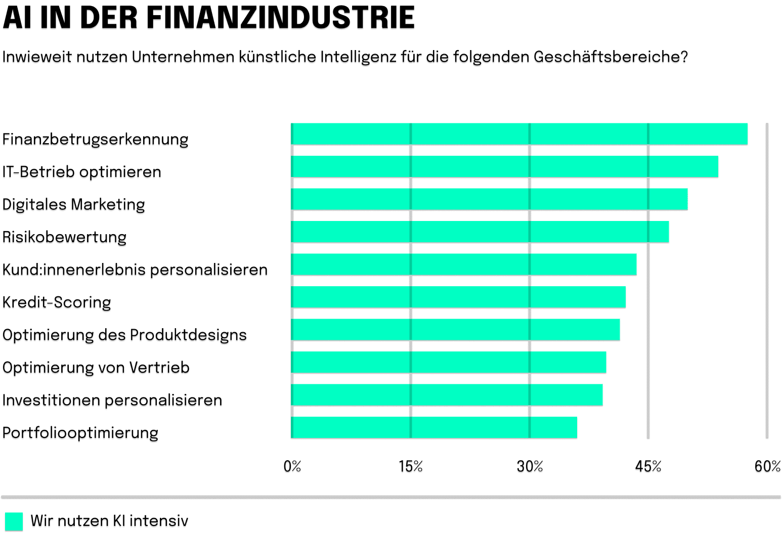 AI in der Finanzindustrie