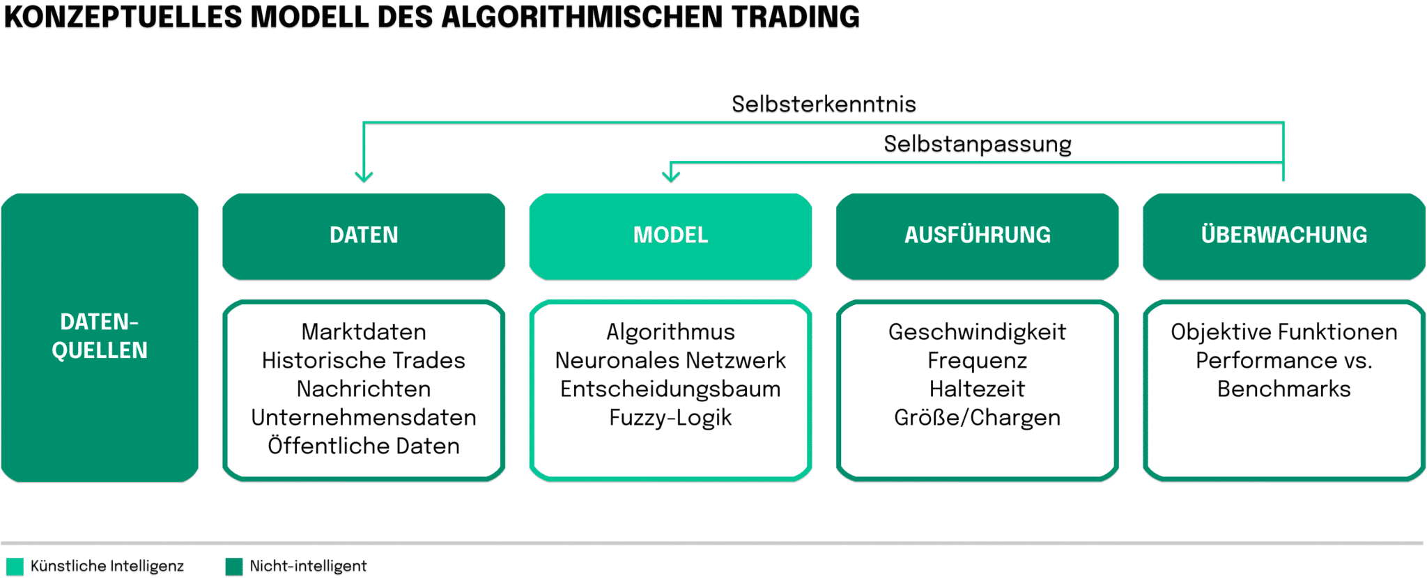Konzeptuelles Modell des Algorithmischen Tradings