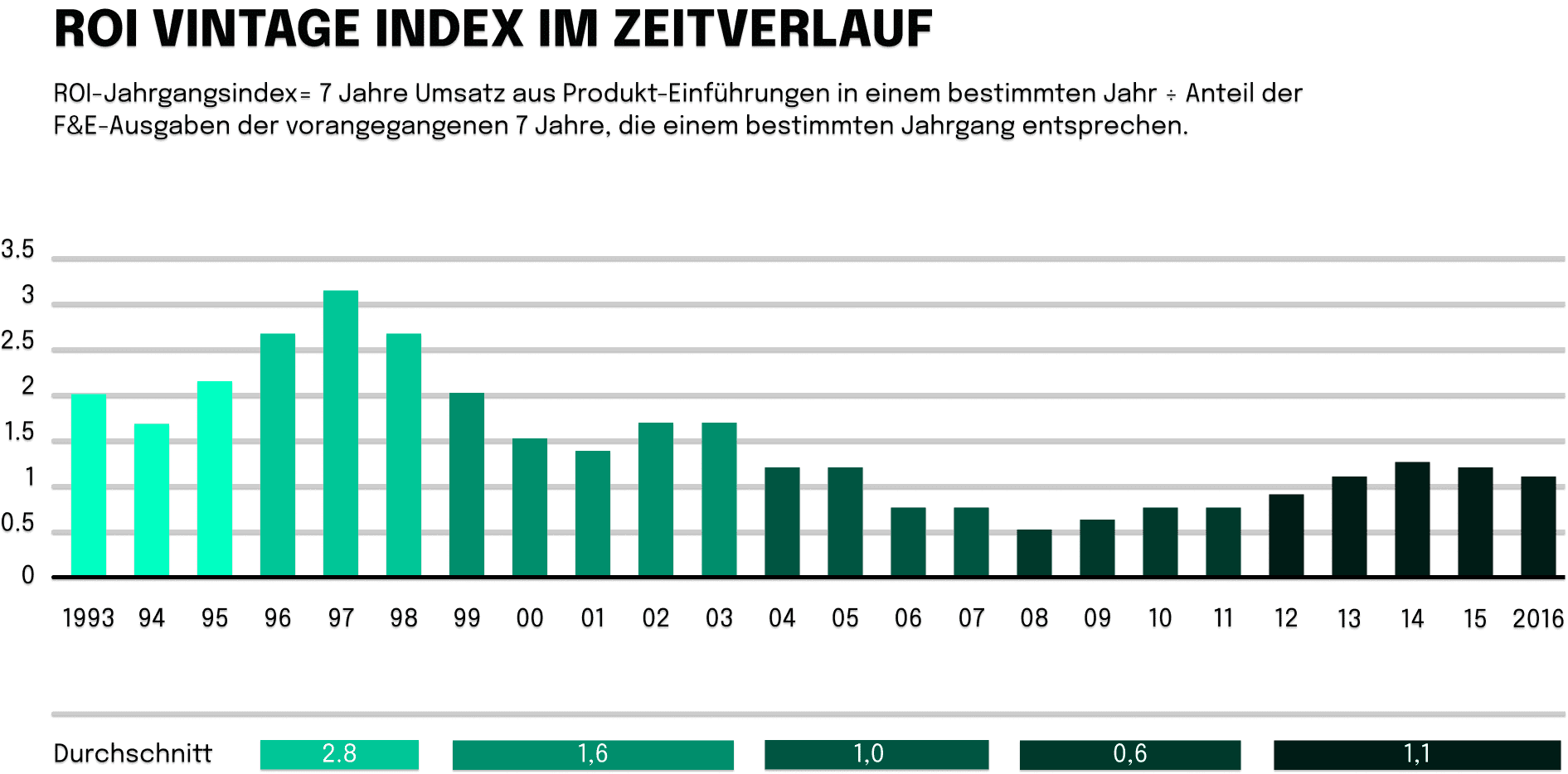 ROI Vintage Index im Zeitverlauf