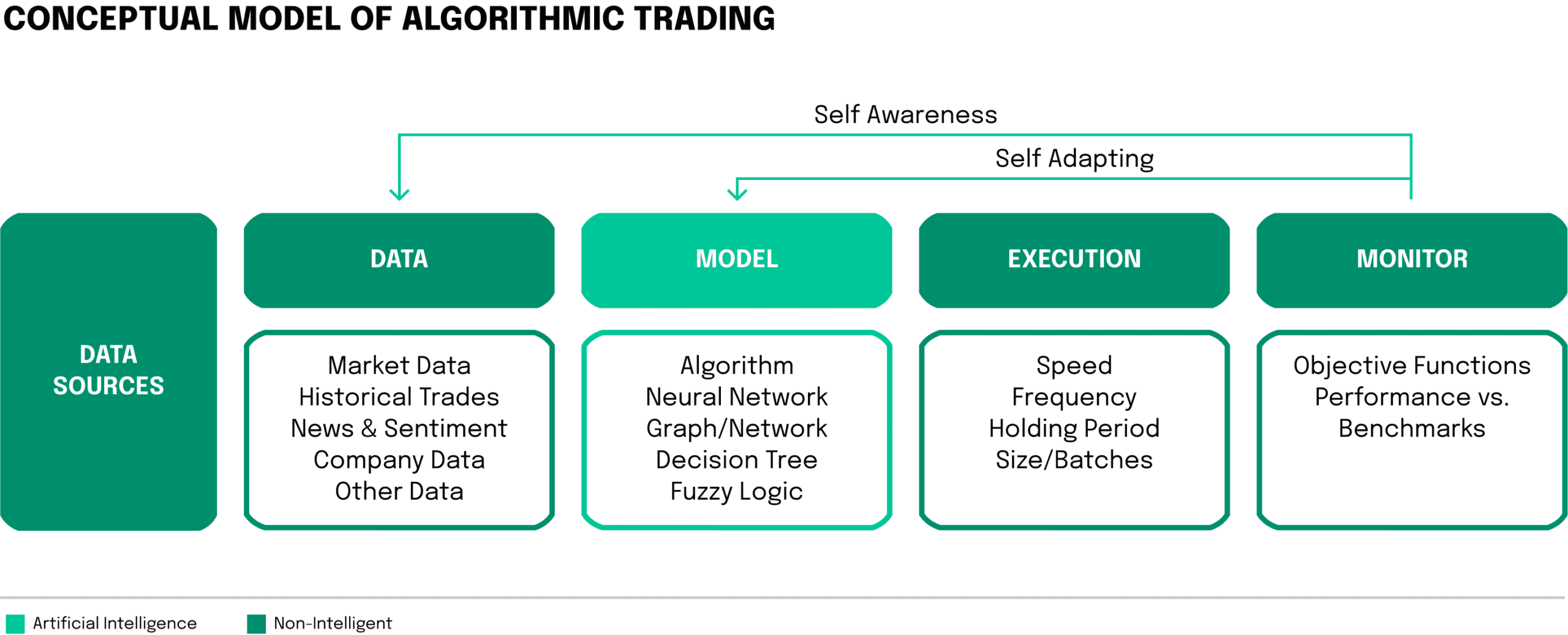 Conceptual Model of Algorithmic Trading