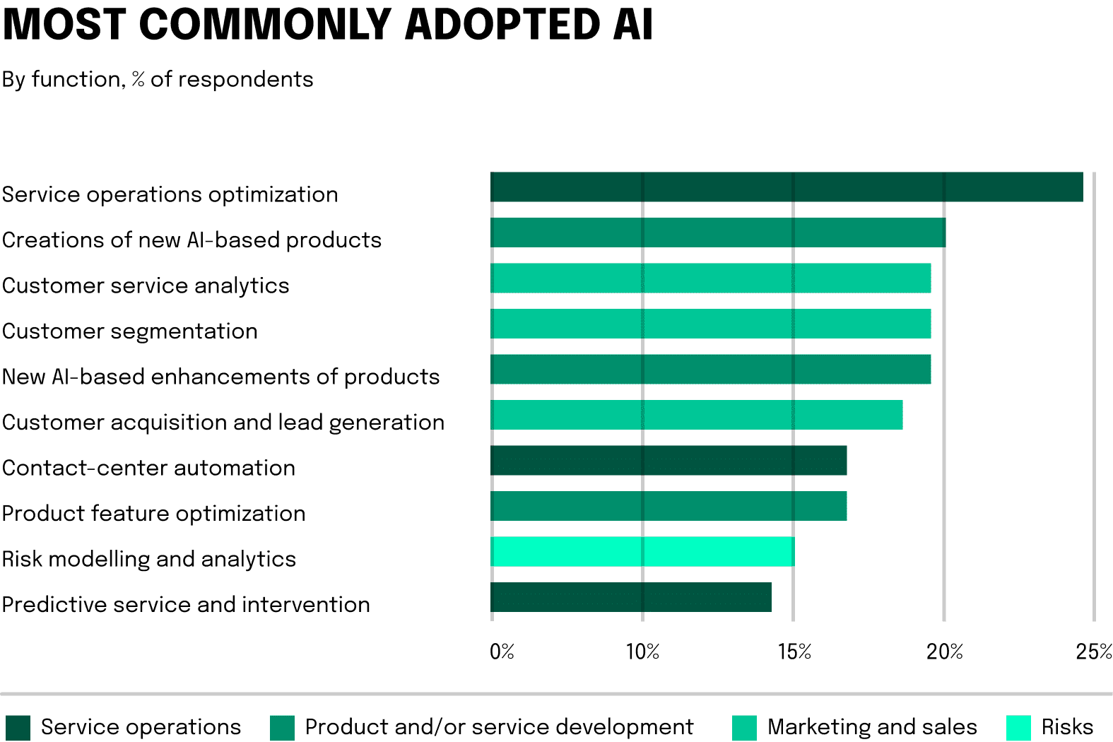 Graphic most commonly adopted AI