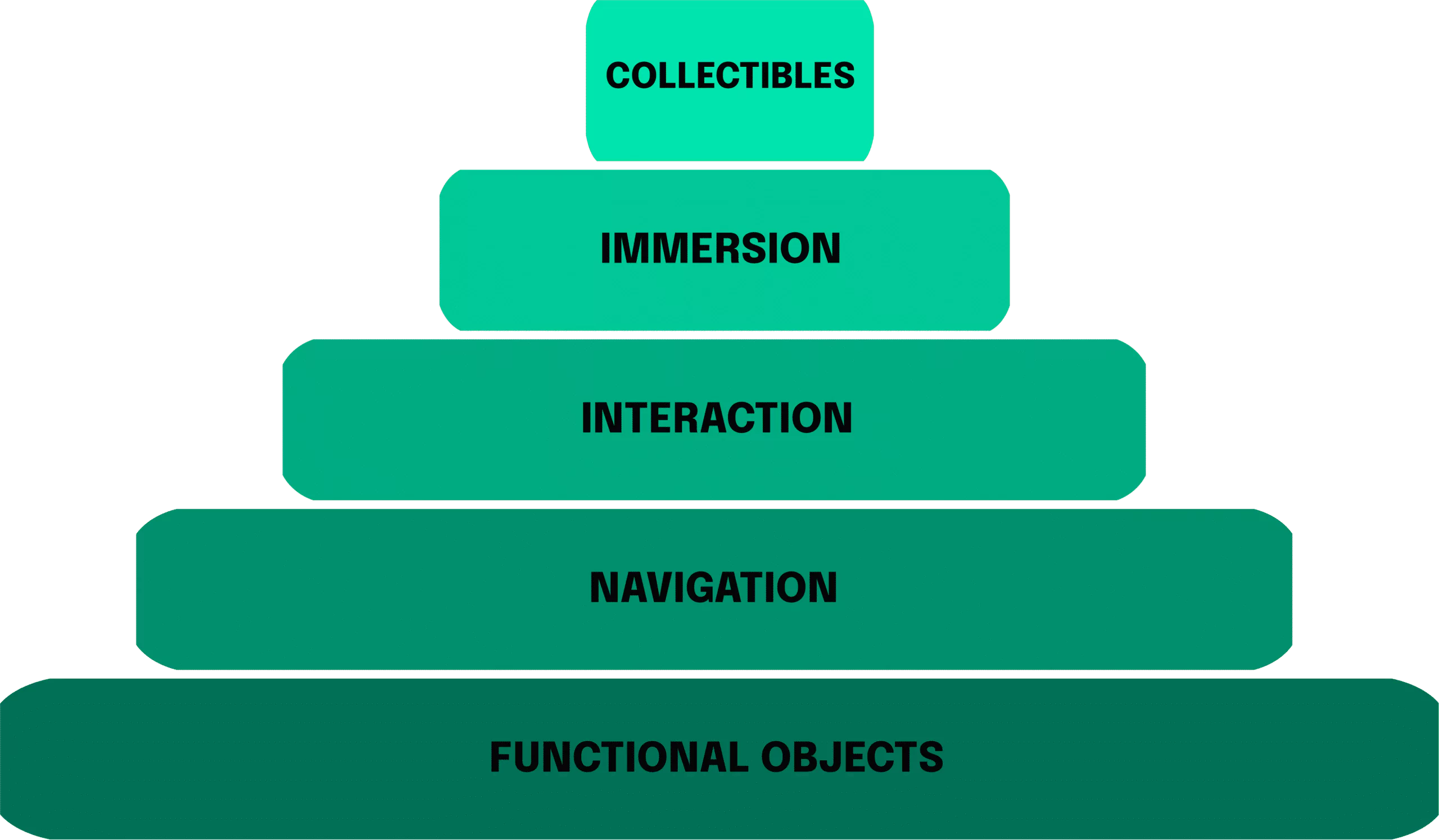 Design Process