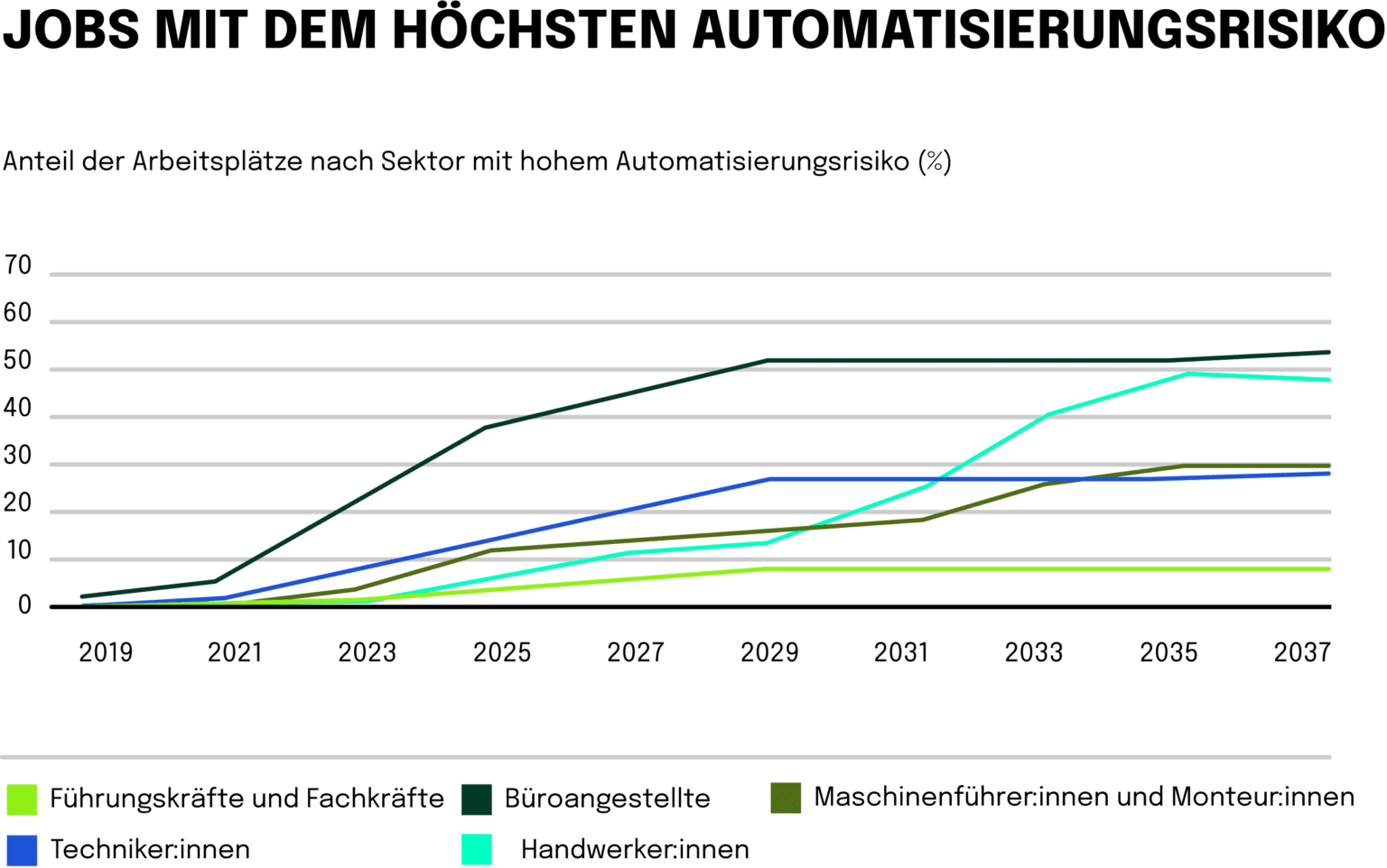 Die neue Ära der Automatisierung! Gibt es auch Verlierer:innen bei der Integration von KI?