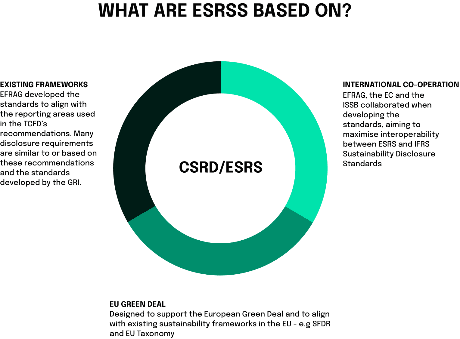 What are ESRS based on? Doughnut Plot