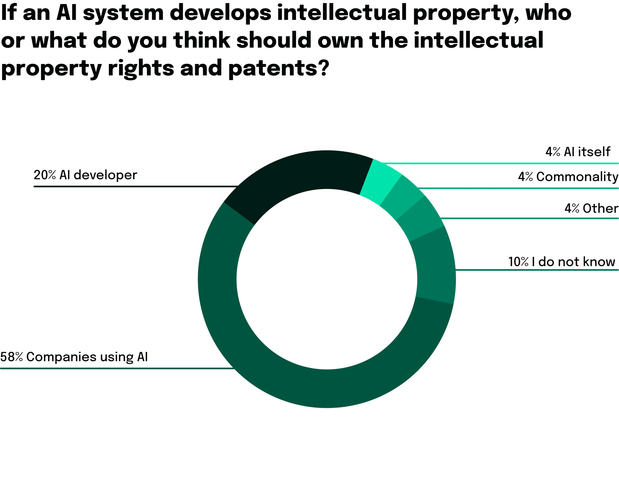 Graphic with the result of a survey about AI and intellectual property