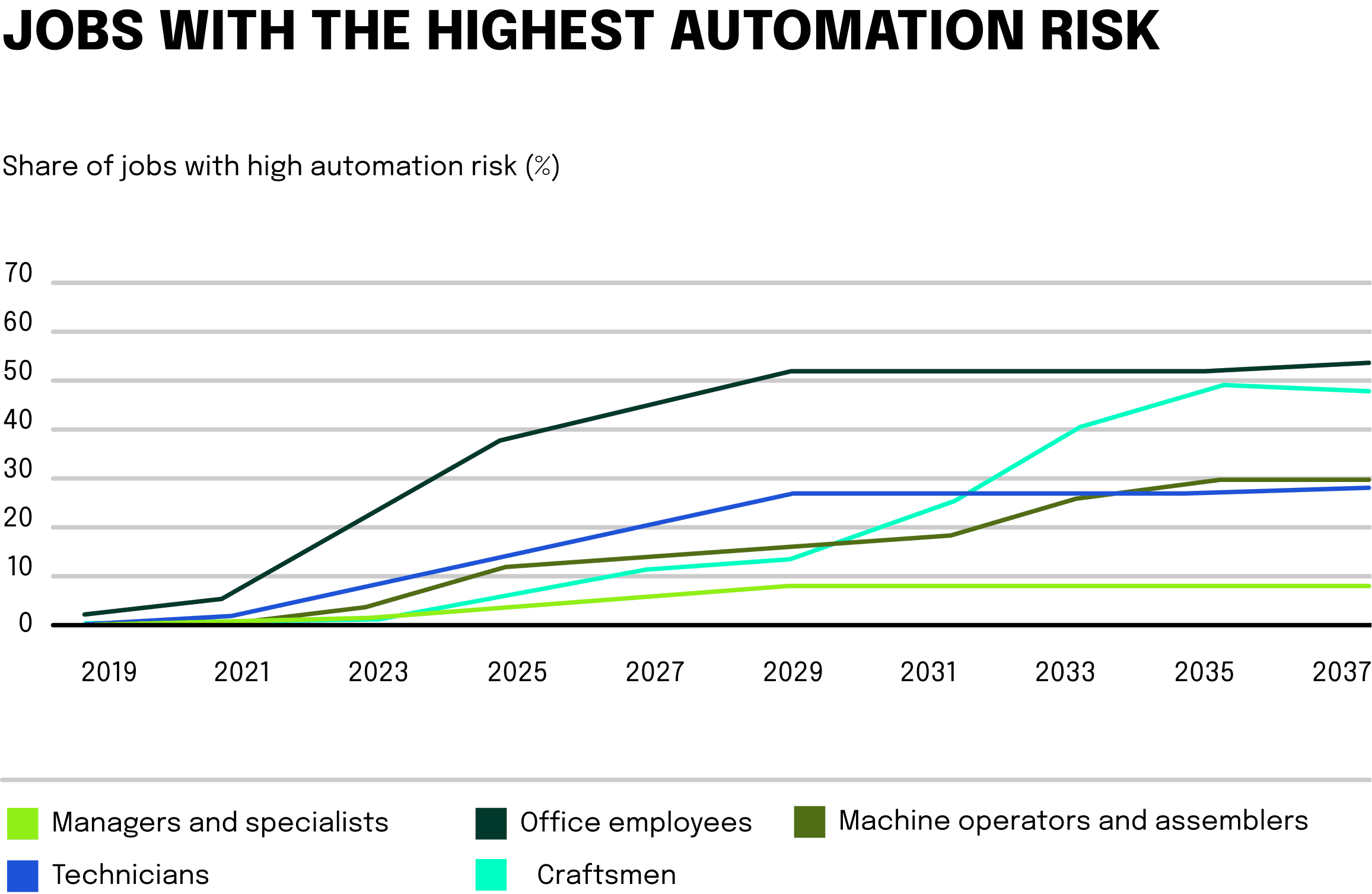 The graphic shows the impact of automation on different tasks and industries (2019 - 2037).