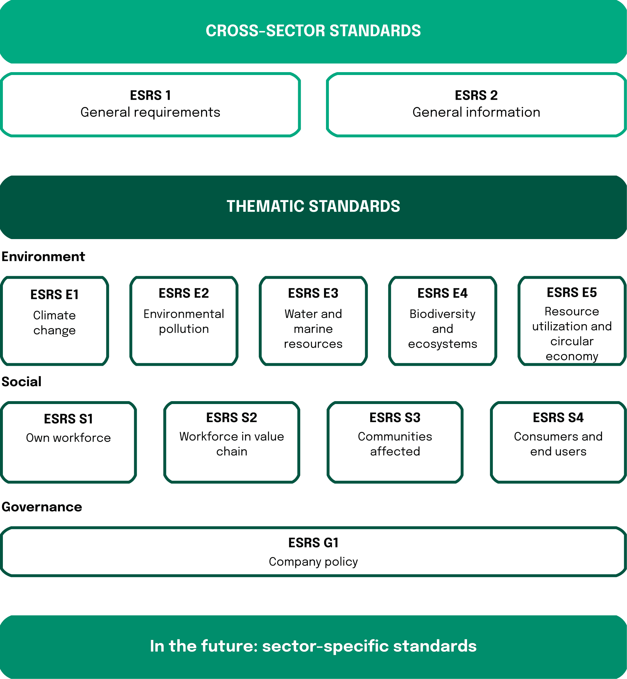 A graphic that shows the interaction of the two cross-cutting and topic-specific ESRS standards.