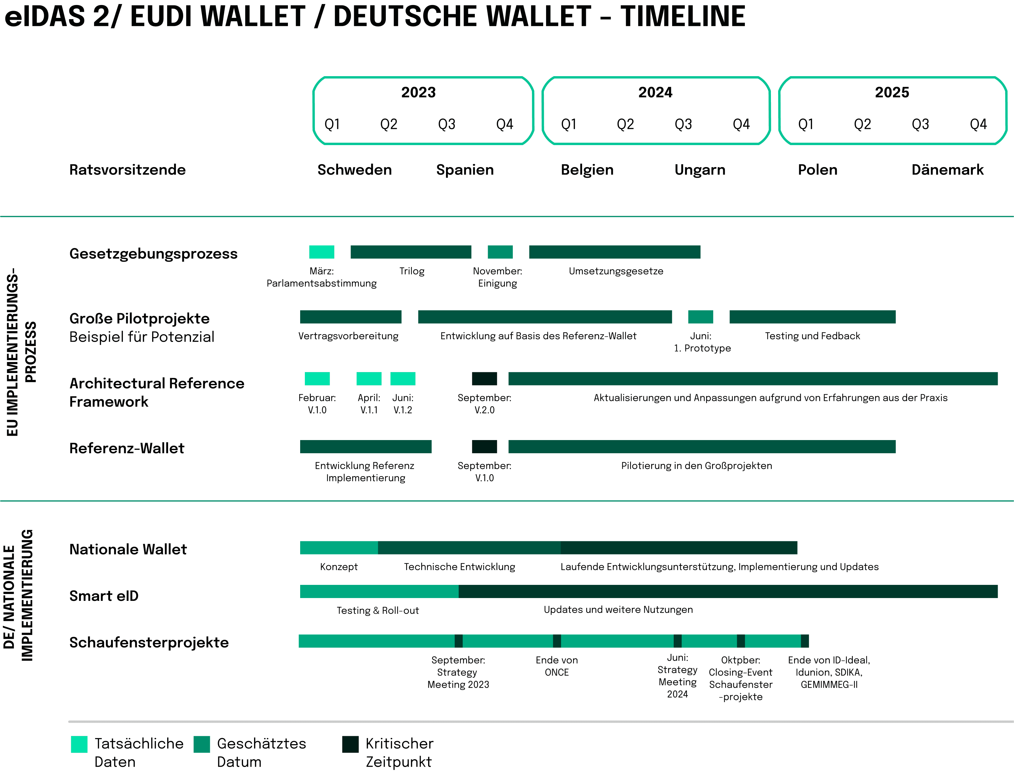 eIDAS 2.0 Timeline aufbauend auf der Übersicht von Namirial mit Ergänzungen