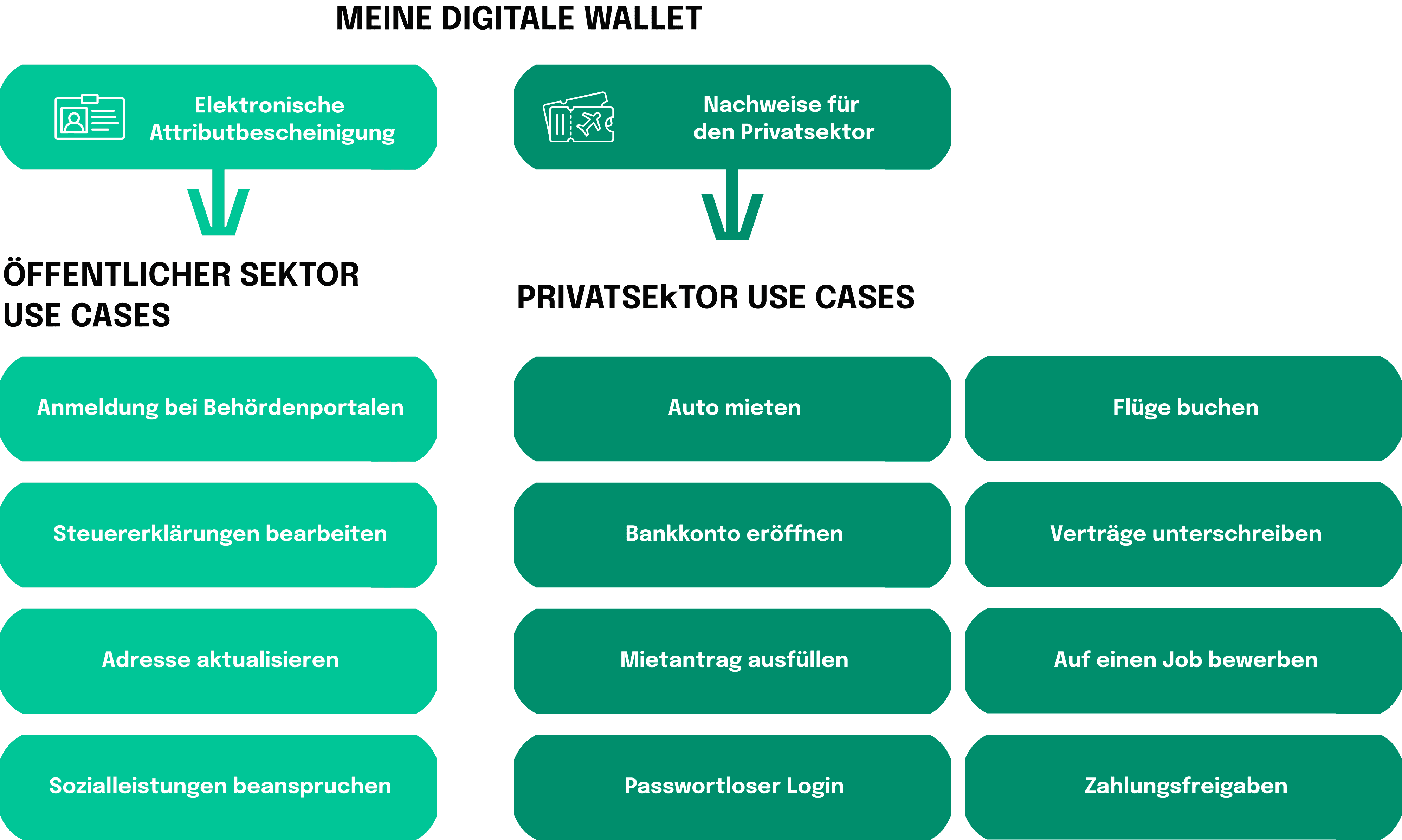 Übersicht über die Funktionsweise der EUDI-Wallet, mit der wir unsere digitale Identität nachweisen können.