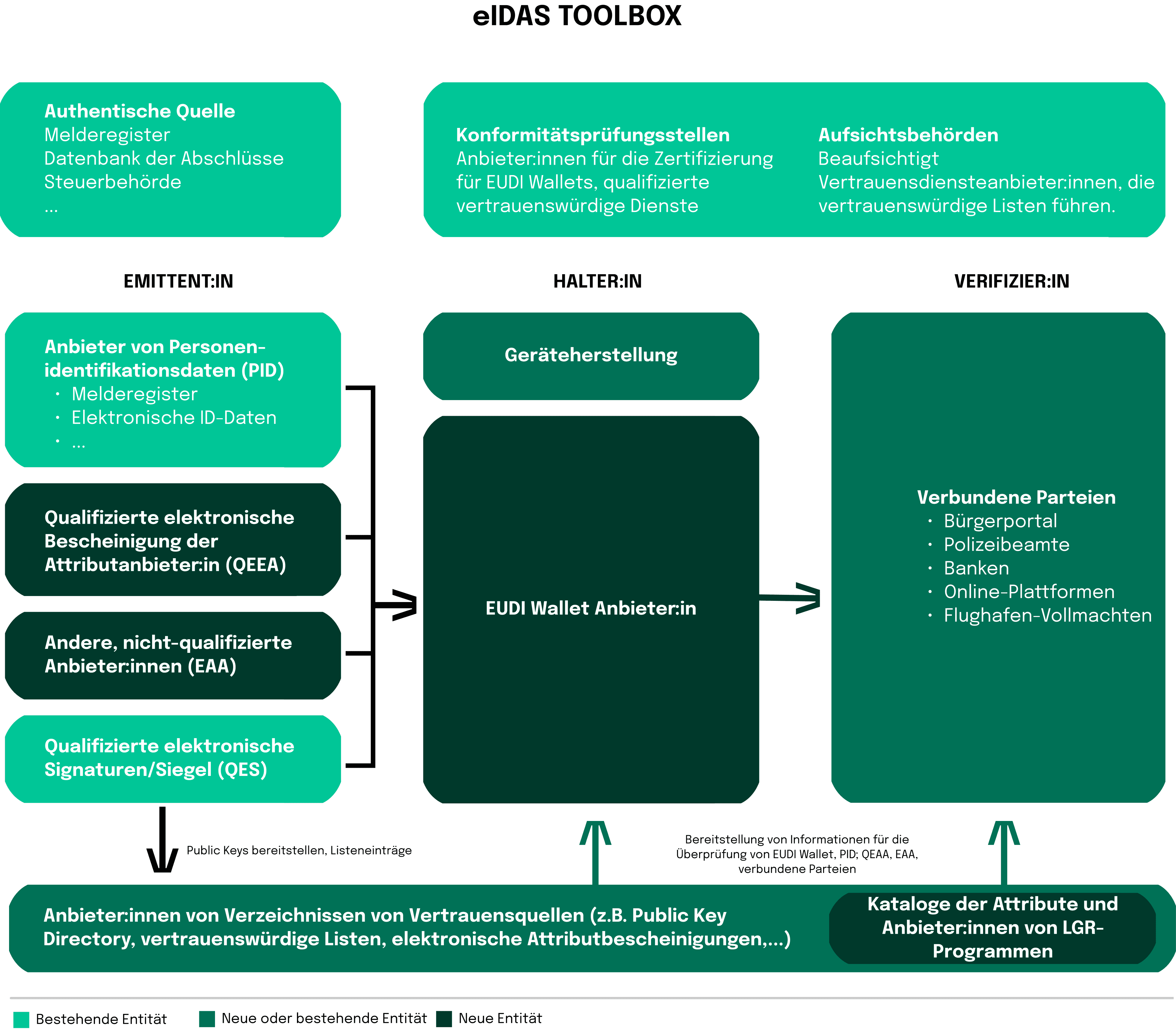 Übersicht über die eIDAS-Toolbox, die Grundlage zur Verifikation der eigenen digitalen Identität