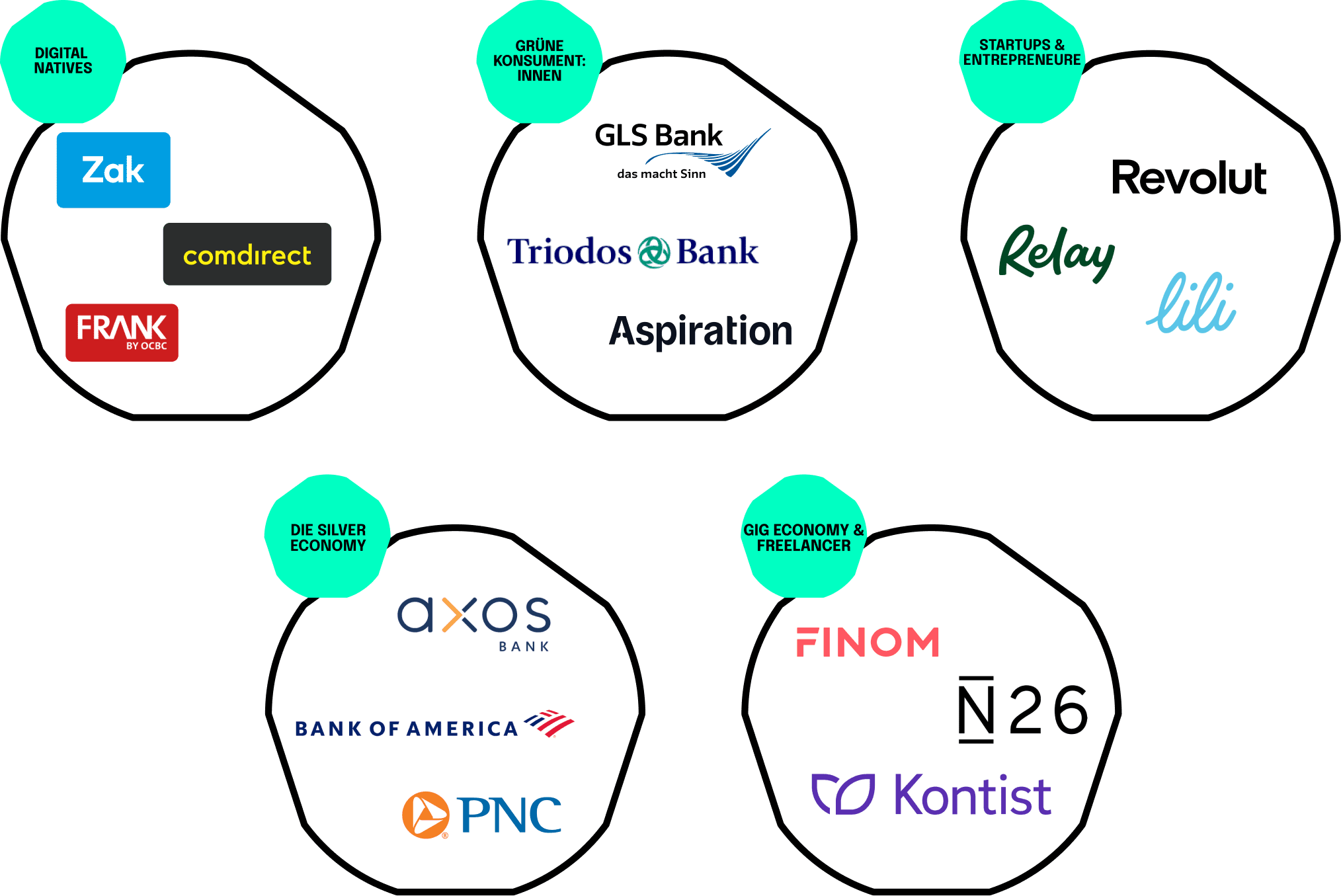 Lanschaft , Digital Natives, The green Consumer, Startups and Entrepreneur, The silver Economy,, GiG Economy and Freelancers