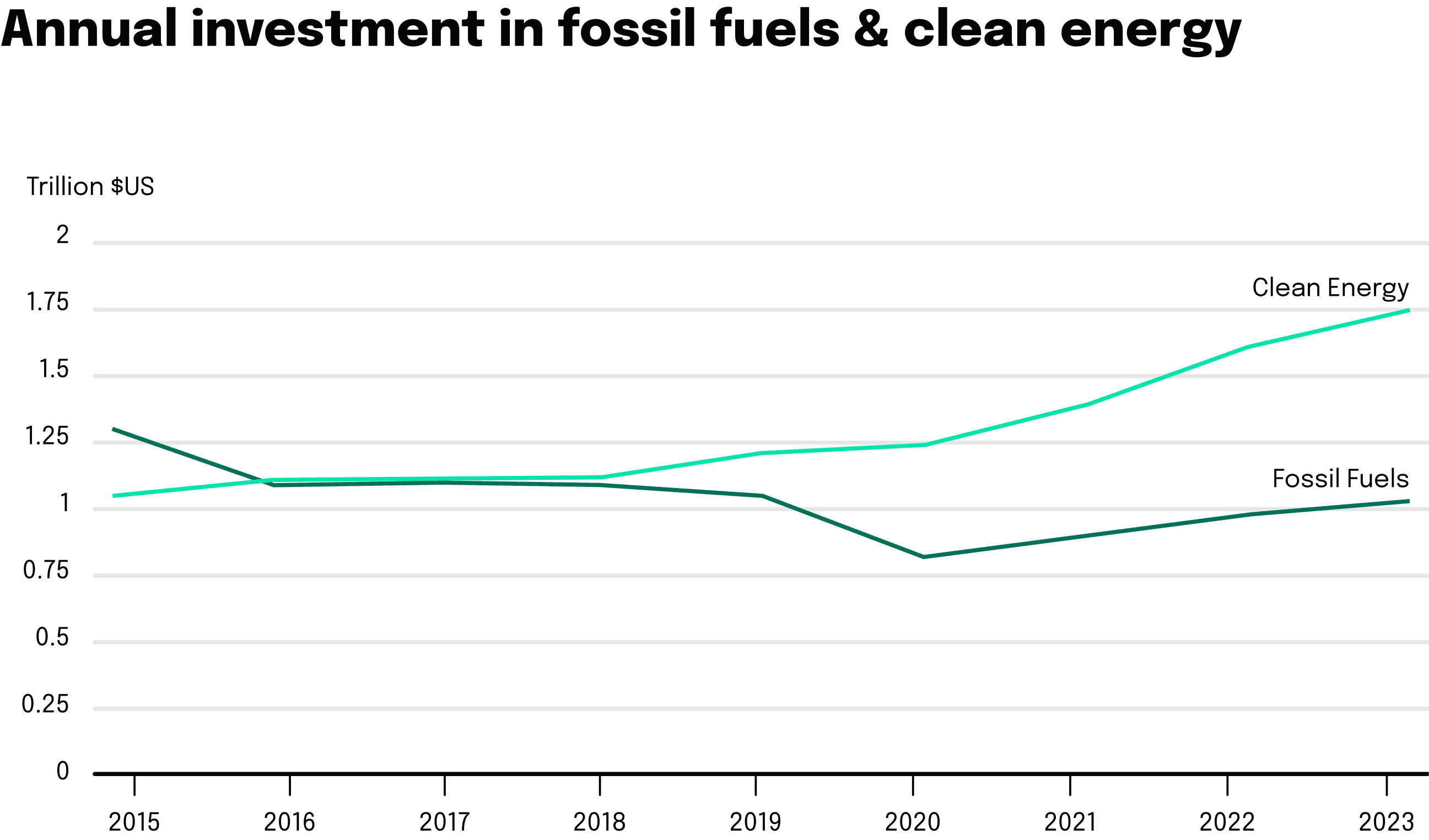 This line graph titled "Annual investment in fossil fuels & clean energy" contrasts the investment trends in fossil fuels against clean energy over an unspecified time period. Two lines are plotted on the graph, with the top line showing a consistent upward trajectory representing increasing investments in clean energy. In contrast, the bottom line, representing fossil fuel investments, starts level with clean energy investments, dips slightly below, and then runs parallel at a lower level, indicating a relative decrease in investments compared to clean energy. The graph illustrates a clear trend of growing investment in clean energy, while fossil fuel investments remain flat or decrease slightly, signifying a shift in focus towards more sustainable energy sources.