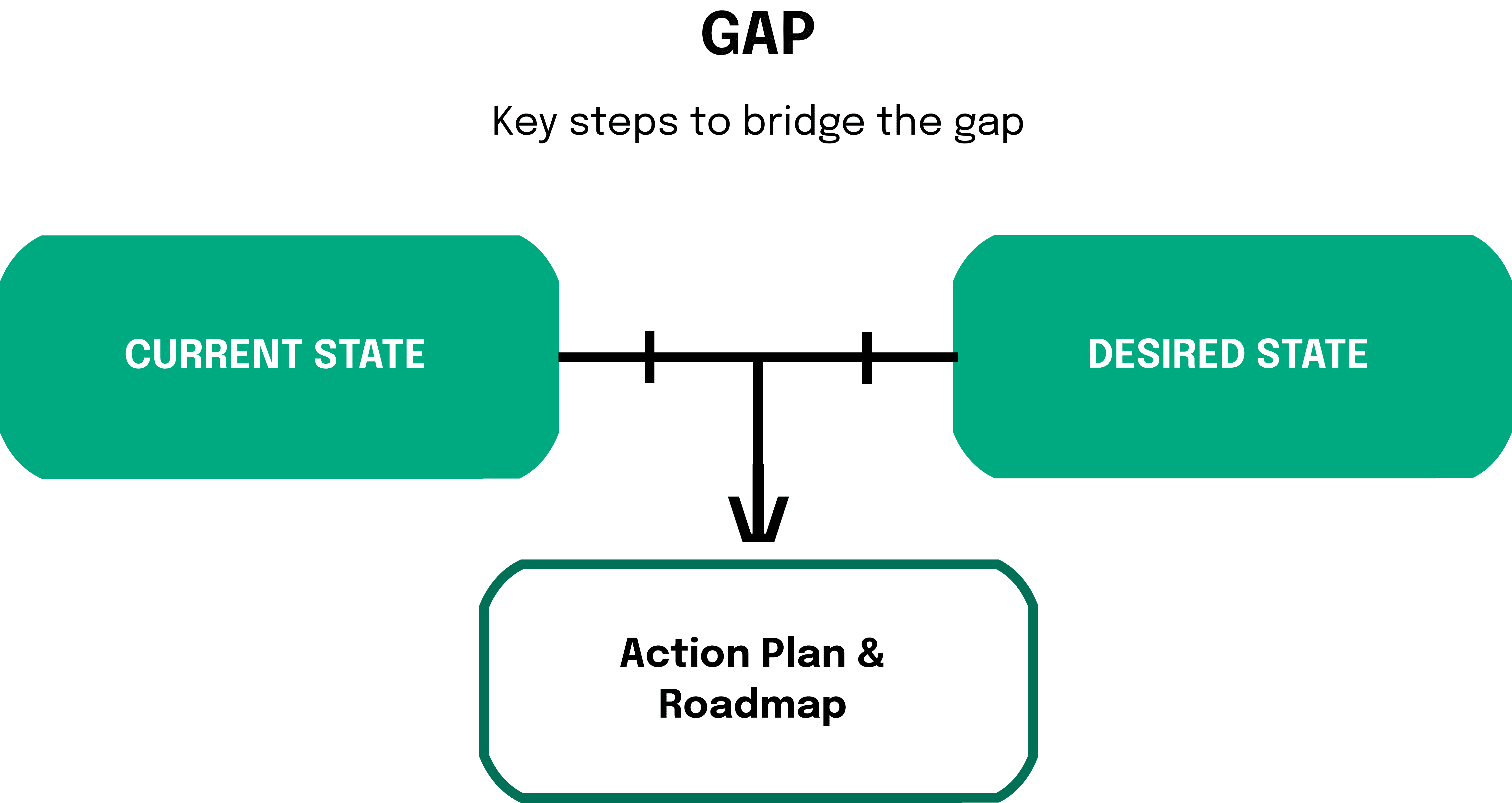 Gap analysis stands as the cornerstone of strategic planning, bridging the divide between current services and untapped market needs
