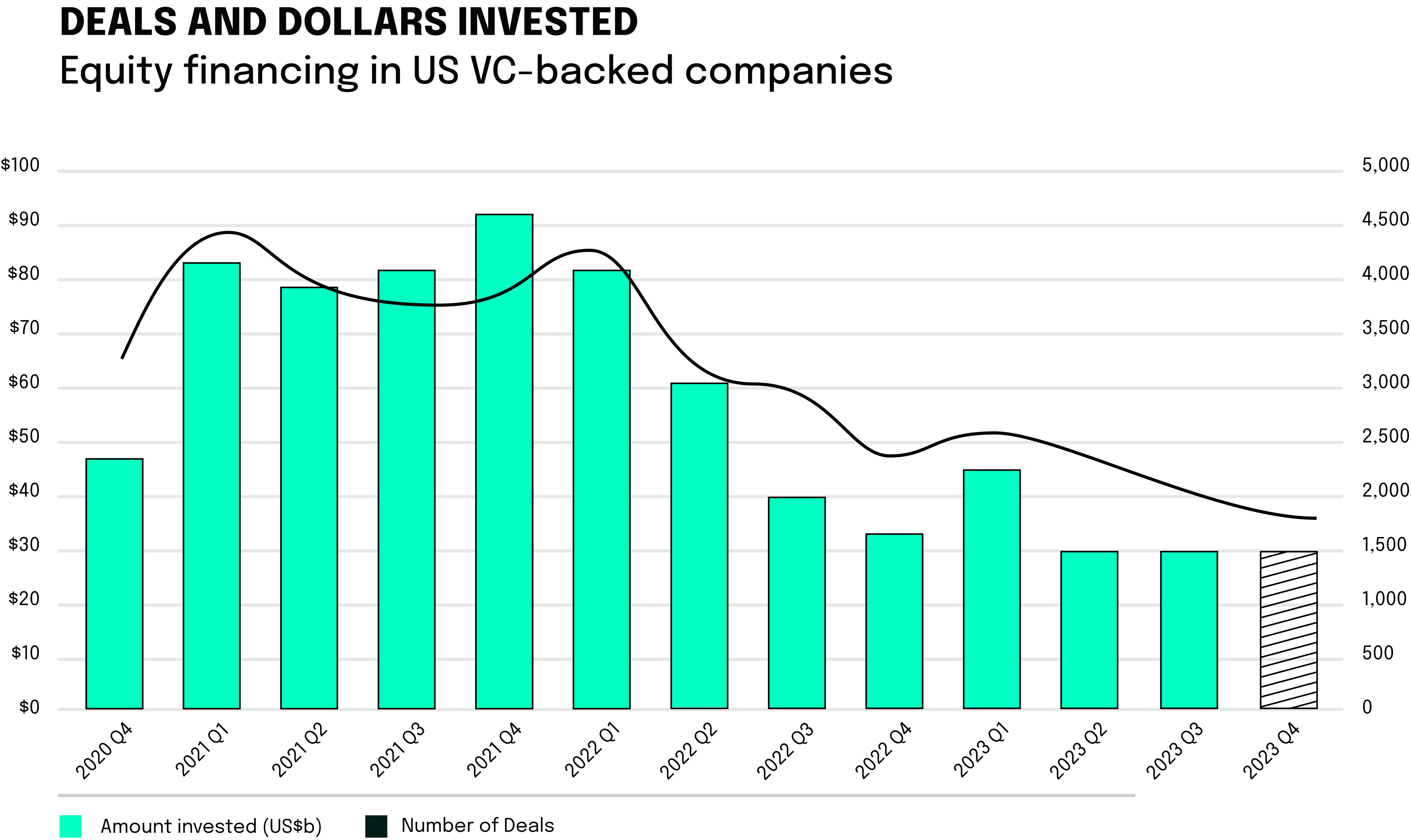 This bar and line chart illustrates the development of equity financing for VC-financed companies in the US from Q1 2018 to Q1 2023. After peaking in the second quarter of 2021, a general downward trend can be observed in both the number of deals and investment amounts. The number of deals fell from over 3,800 in the second quarter of 2021 to under 2,500 in the first quarter of 2023, while the amount invested fell from almost USD 80 billion in the second quarter of 2021 to around USD 30 billion in the first quarter of 2023, showing a significant decline in venture capital activity over the period shown.