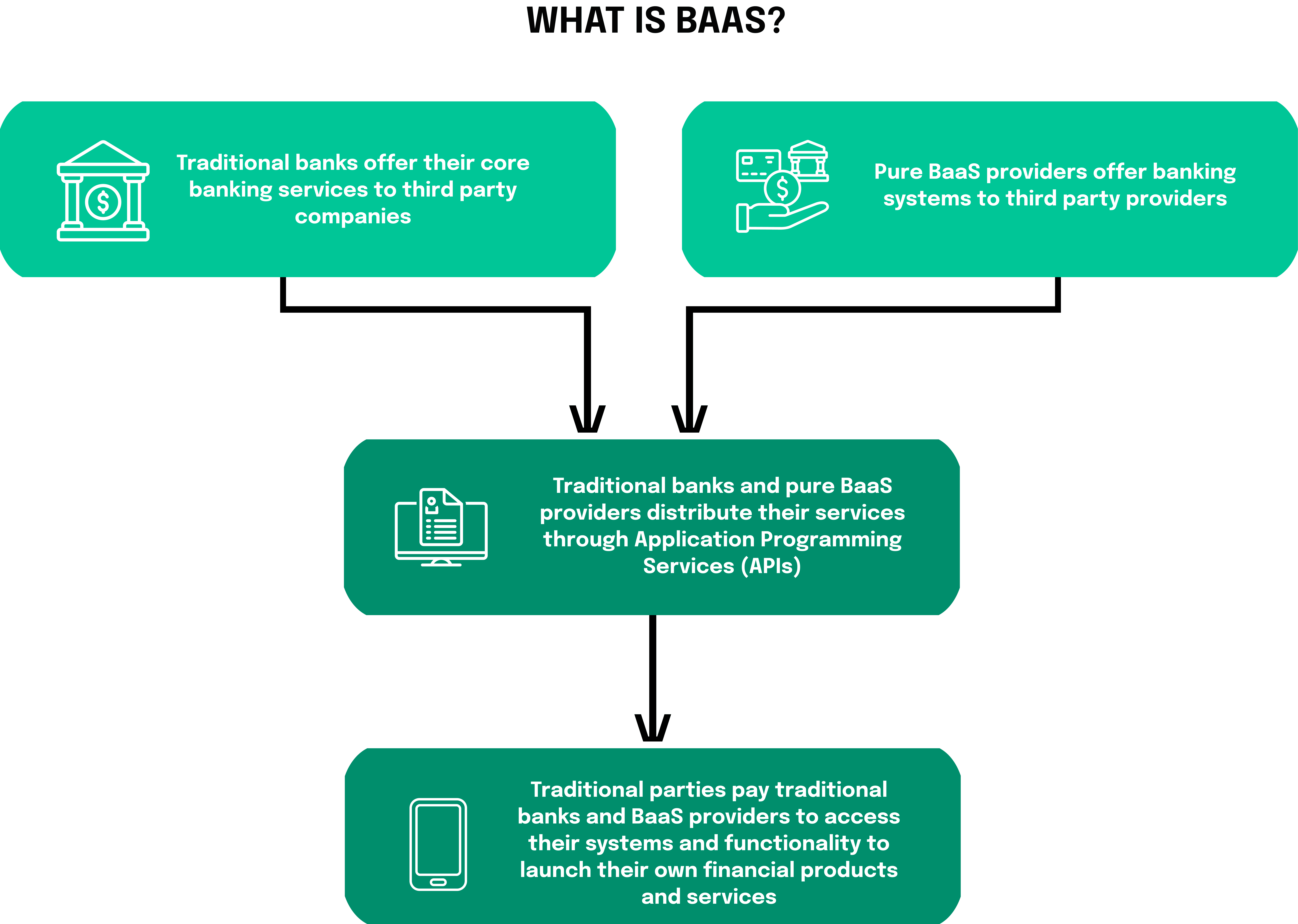 BaaS is an end-to-end model that enables digital banks and other third-party providers to connect with traditional banks' systems via APIs