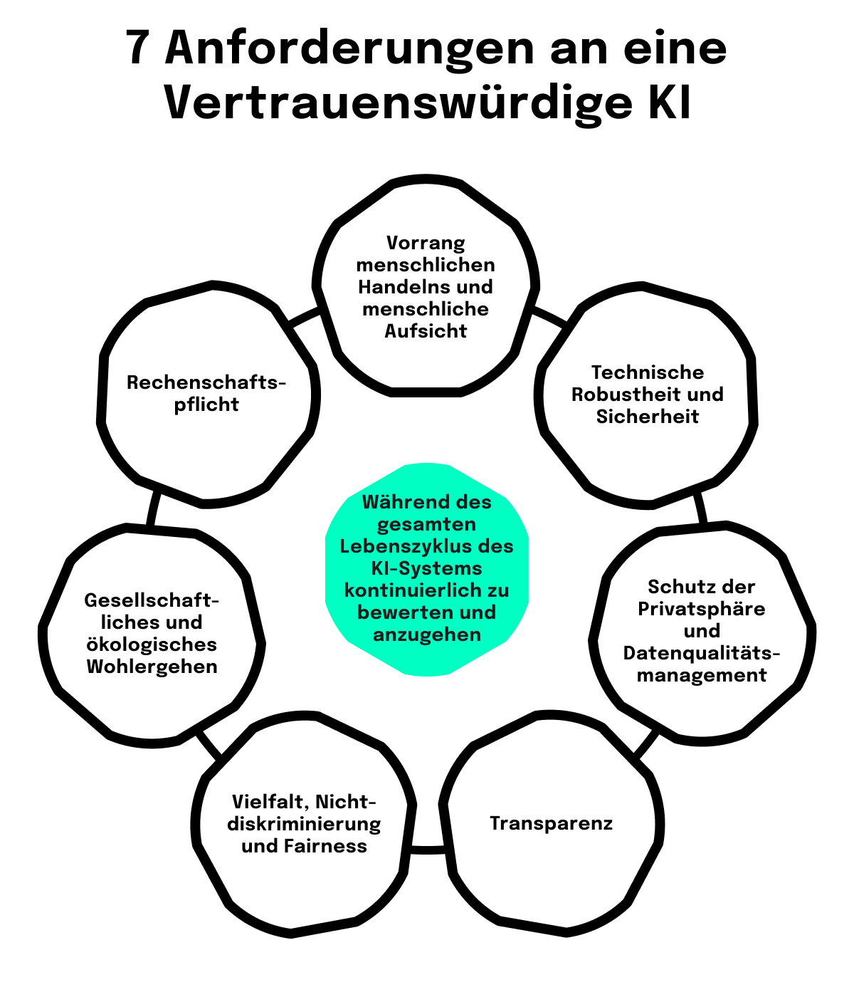 Sieben Voraussetzungen für eine vertrauenswürdige KI