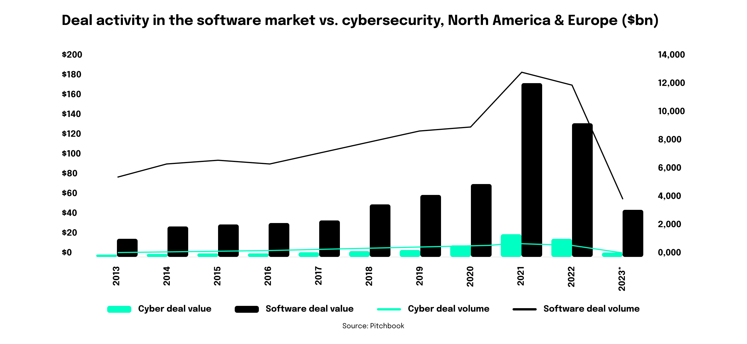 Focussing on cybersecurity: Deal activity in the software market vs. cybersecurity