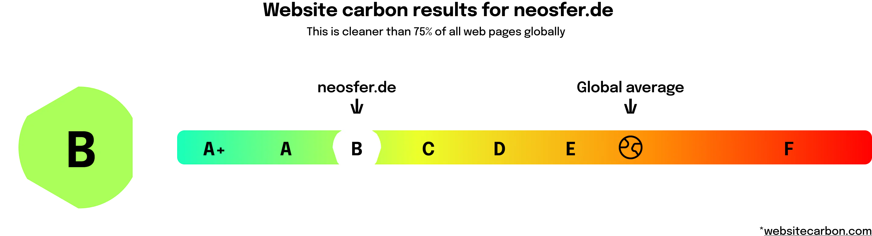 Co2 emissions from Neosfer (Ranking B)
