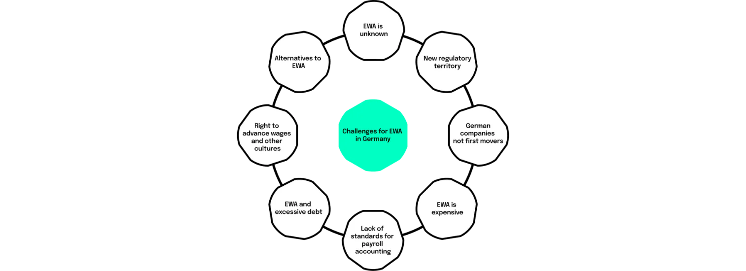 Challenges EWA