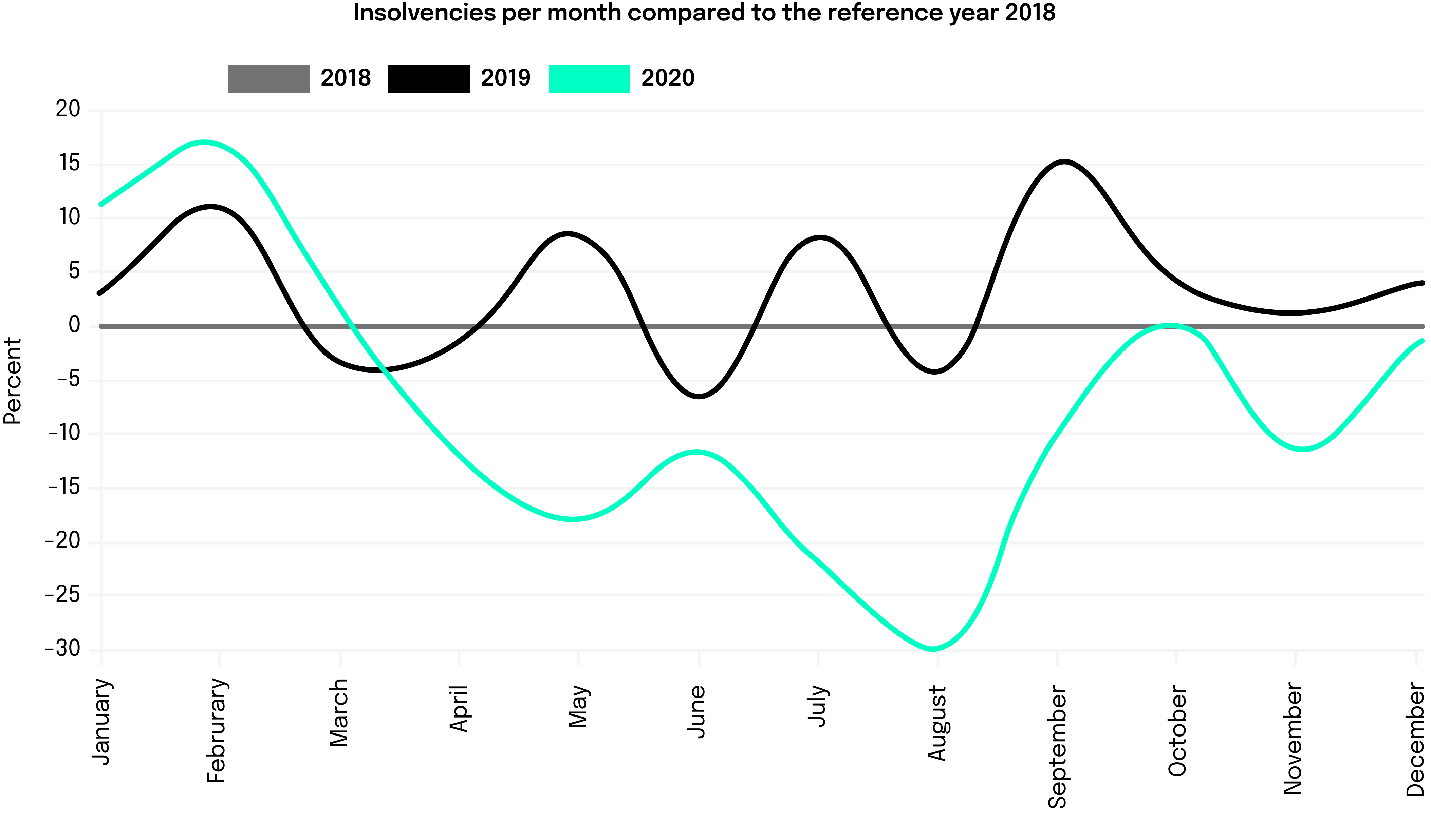 Insolvencies per month from 2018 to 2020.