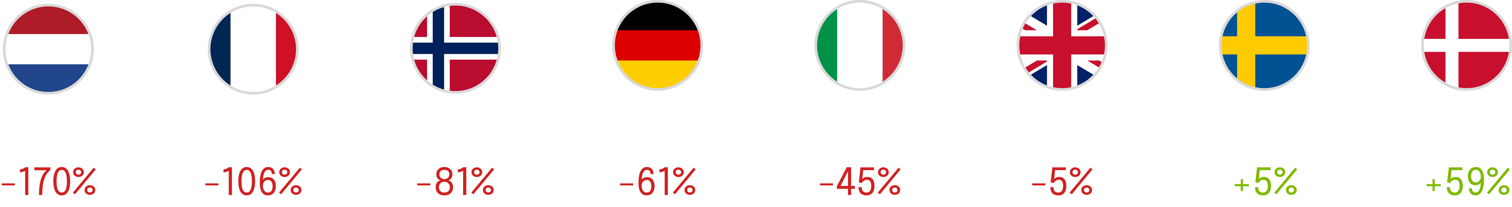 Country comparison, sweden and denmark are positive.Germany -61%