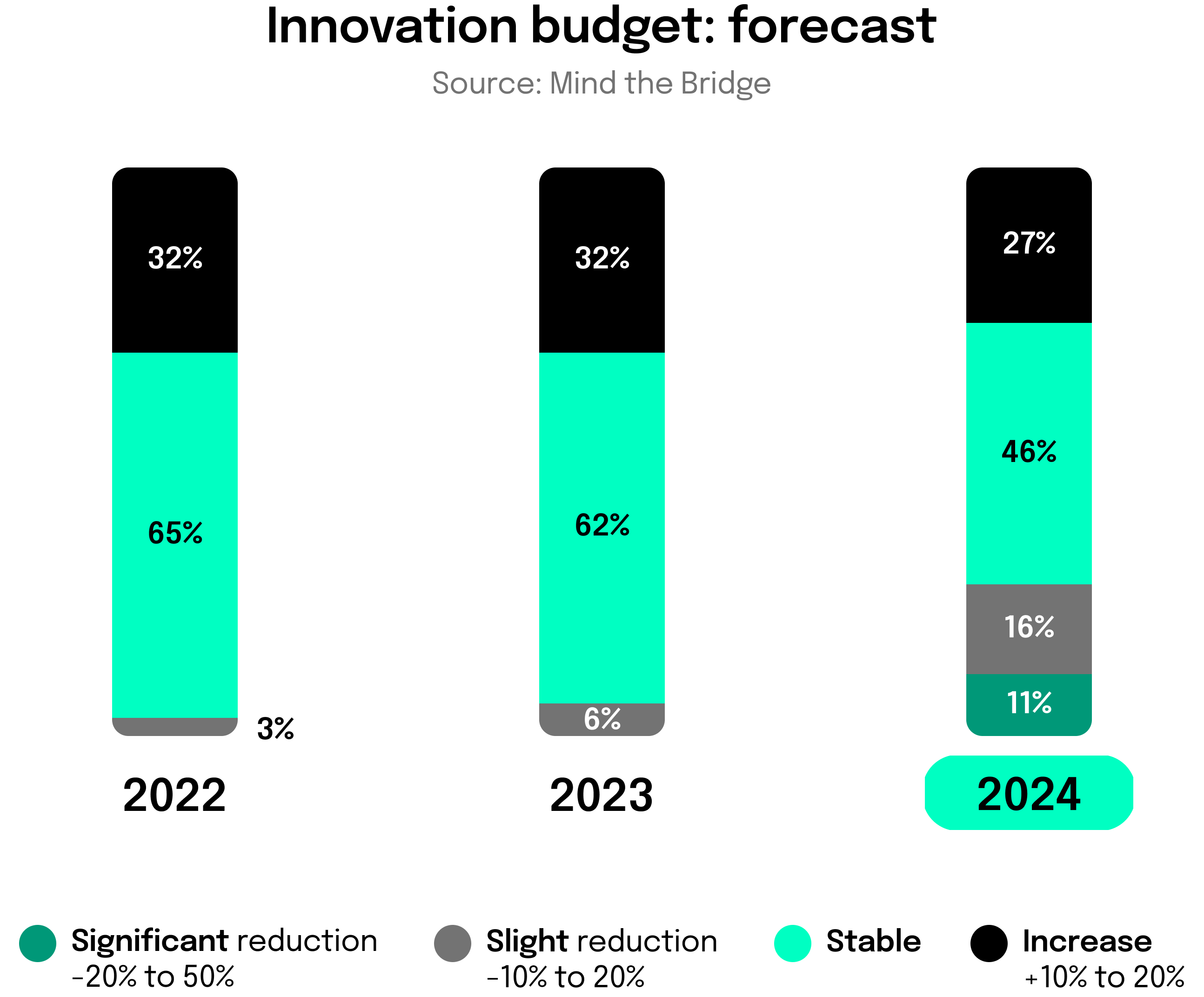 Innovation Management: Budget Forecast