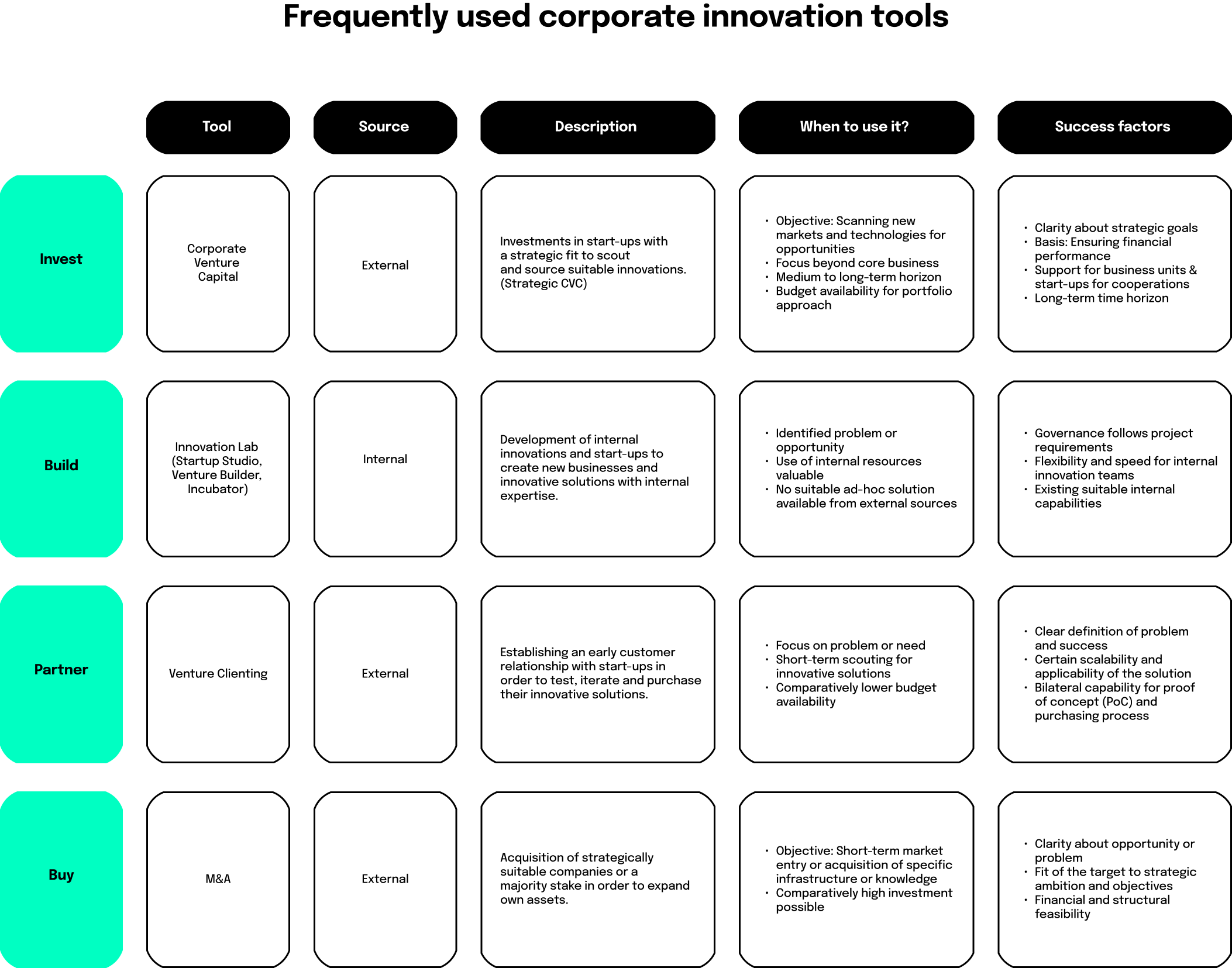 Innovation Management: Frequently used corporate innovation tools