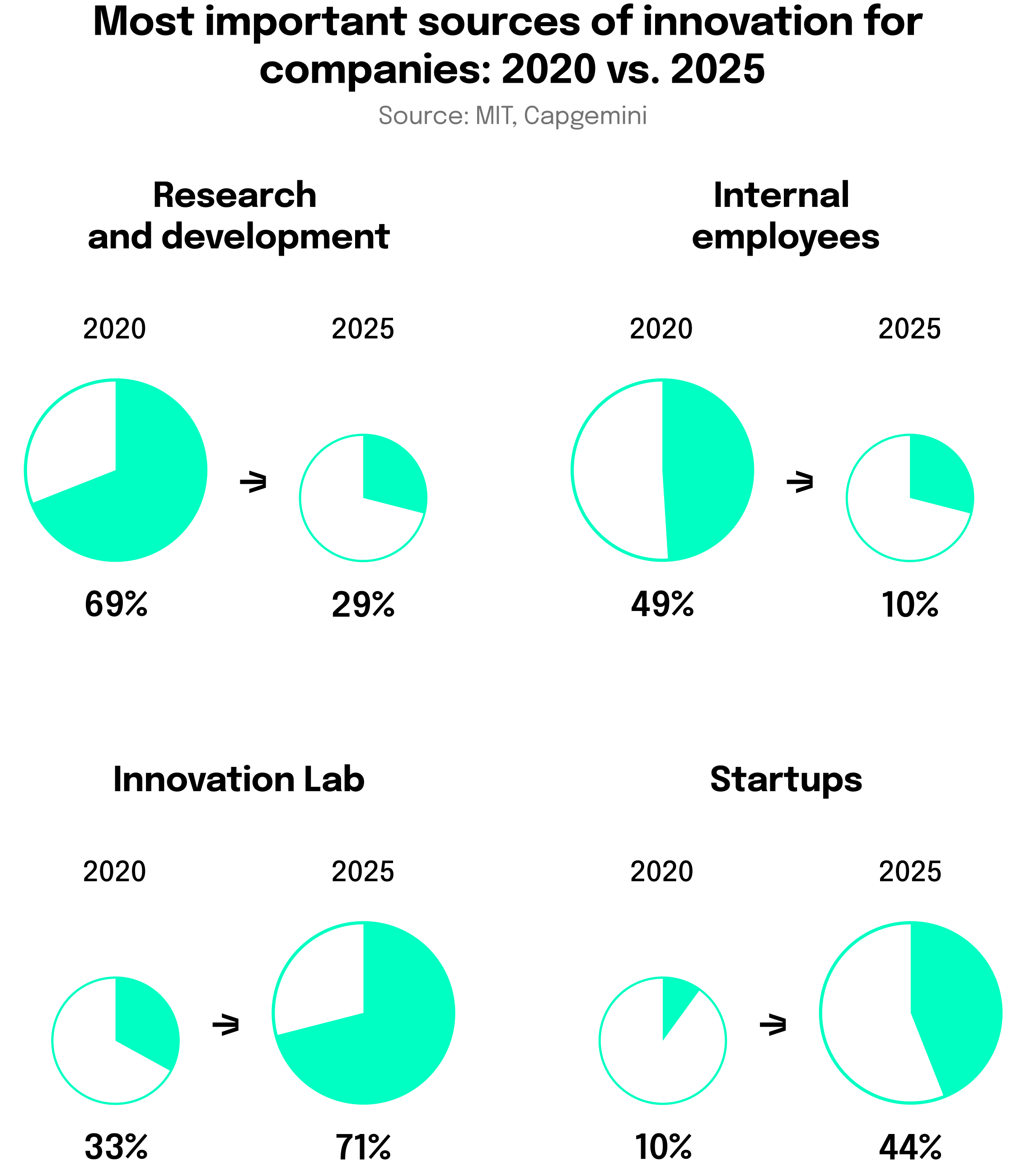 Innovation Management: The most important sources of innovation for companies - 2020 vs. 2025