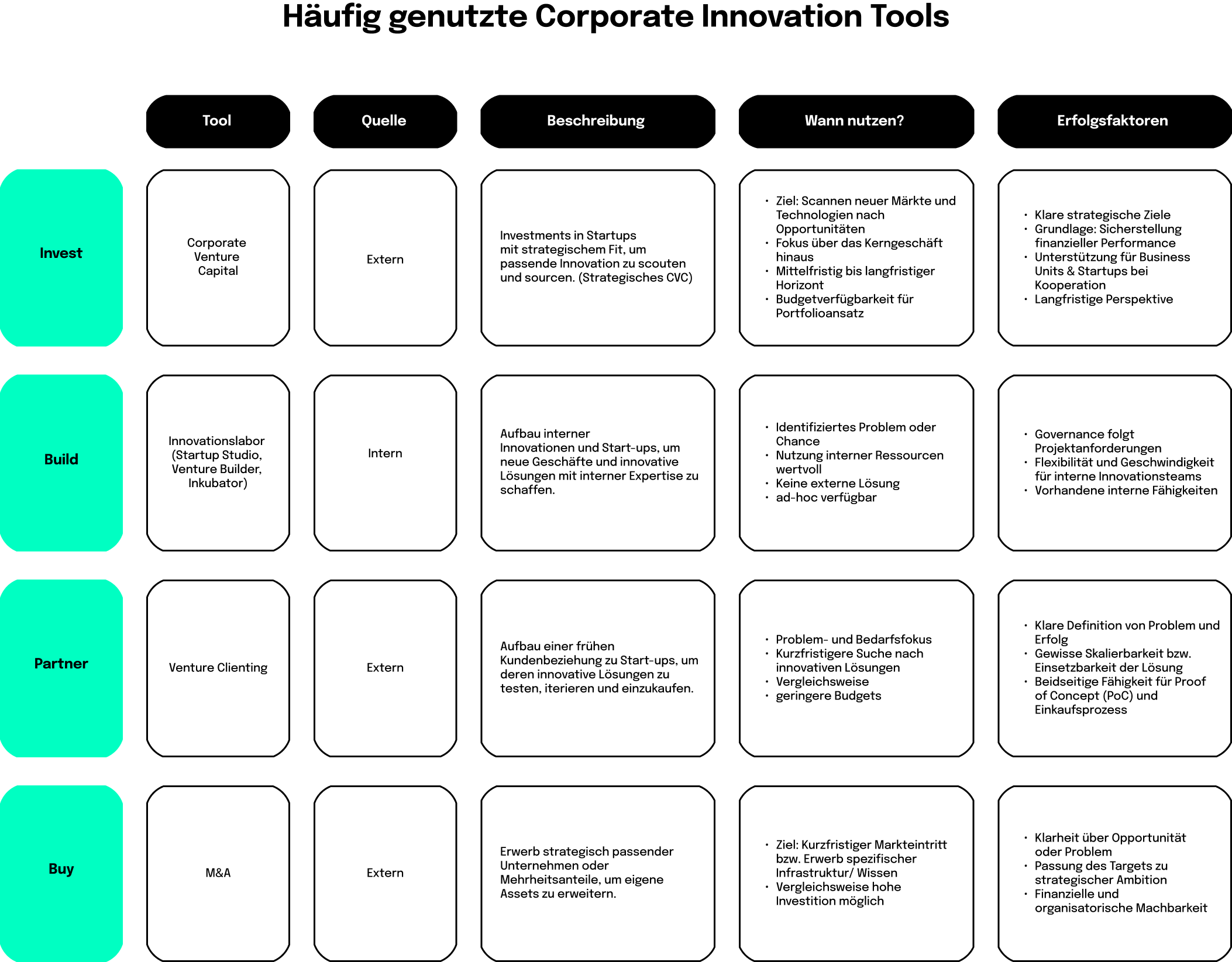 Innovationsmanagement: Diese Corporate Innovation Tools werden besonders häufig genutzt.