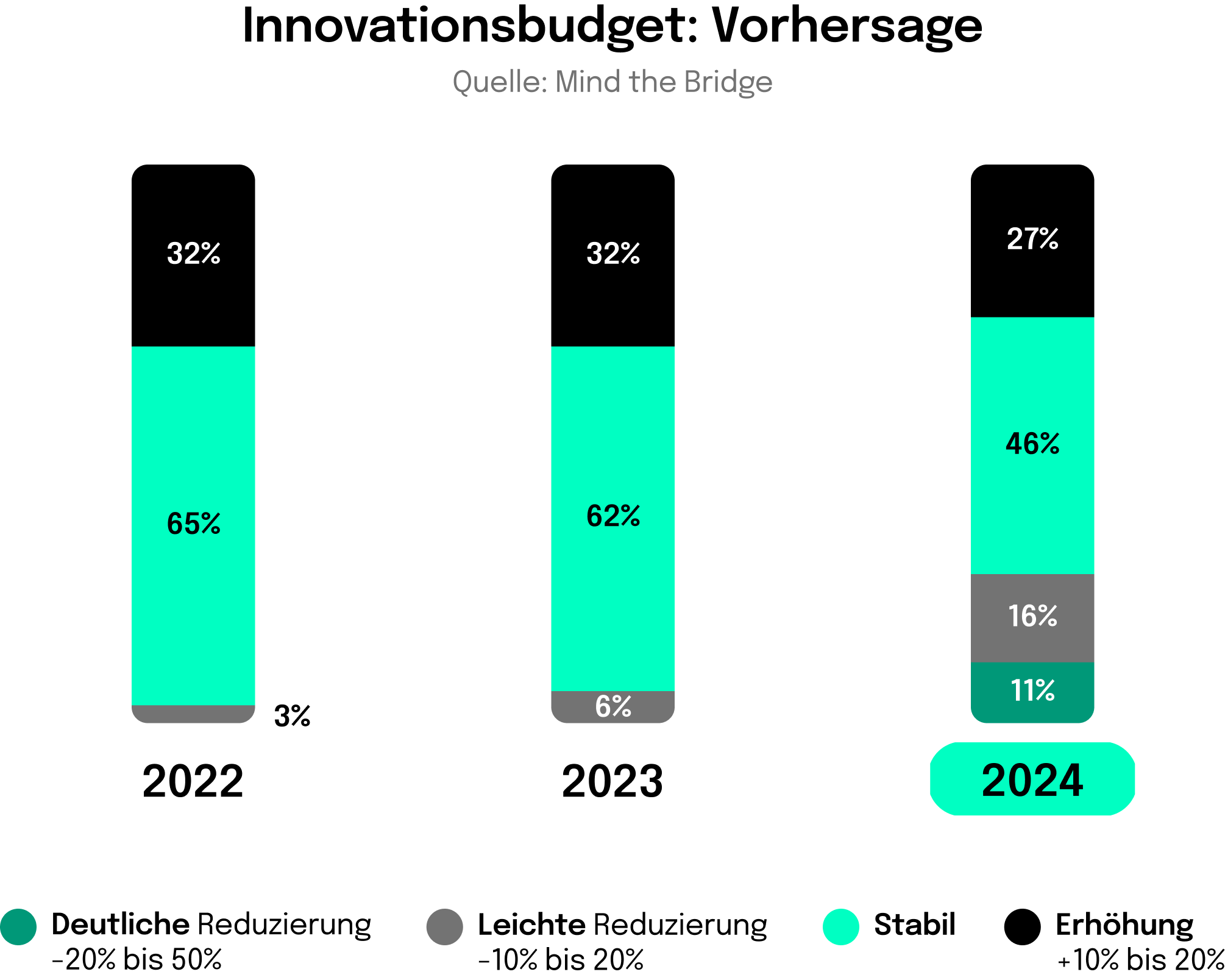 Innovationsmanagement: Vorhersagen zum verfügbaren Innovationsbudget von Unternehmen