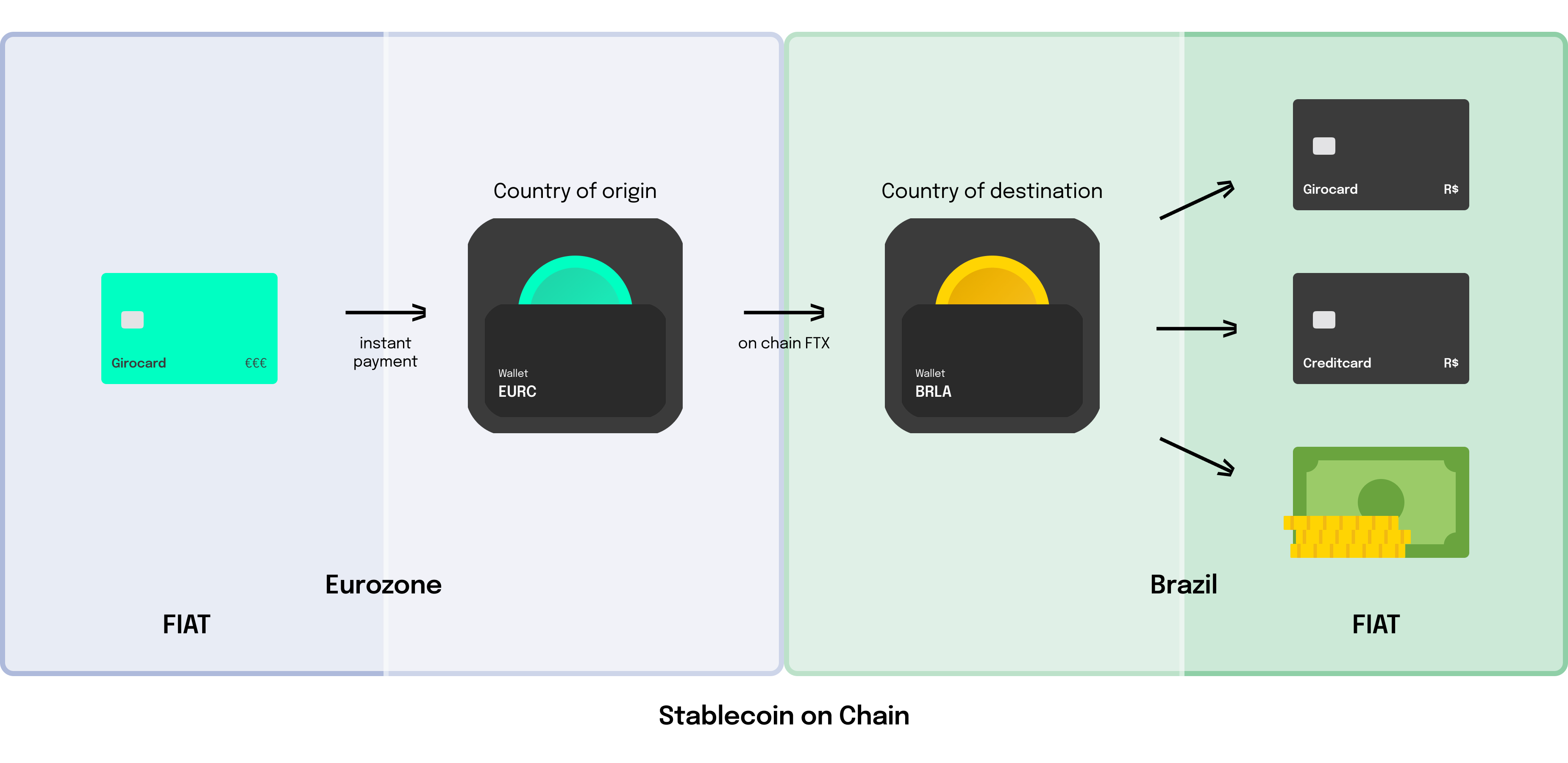Stablecoin on Chain - process of giro card via country of origin to country of destination to FIAT