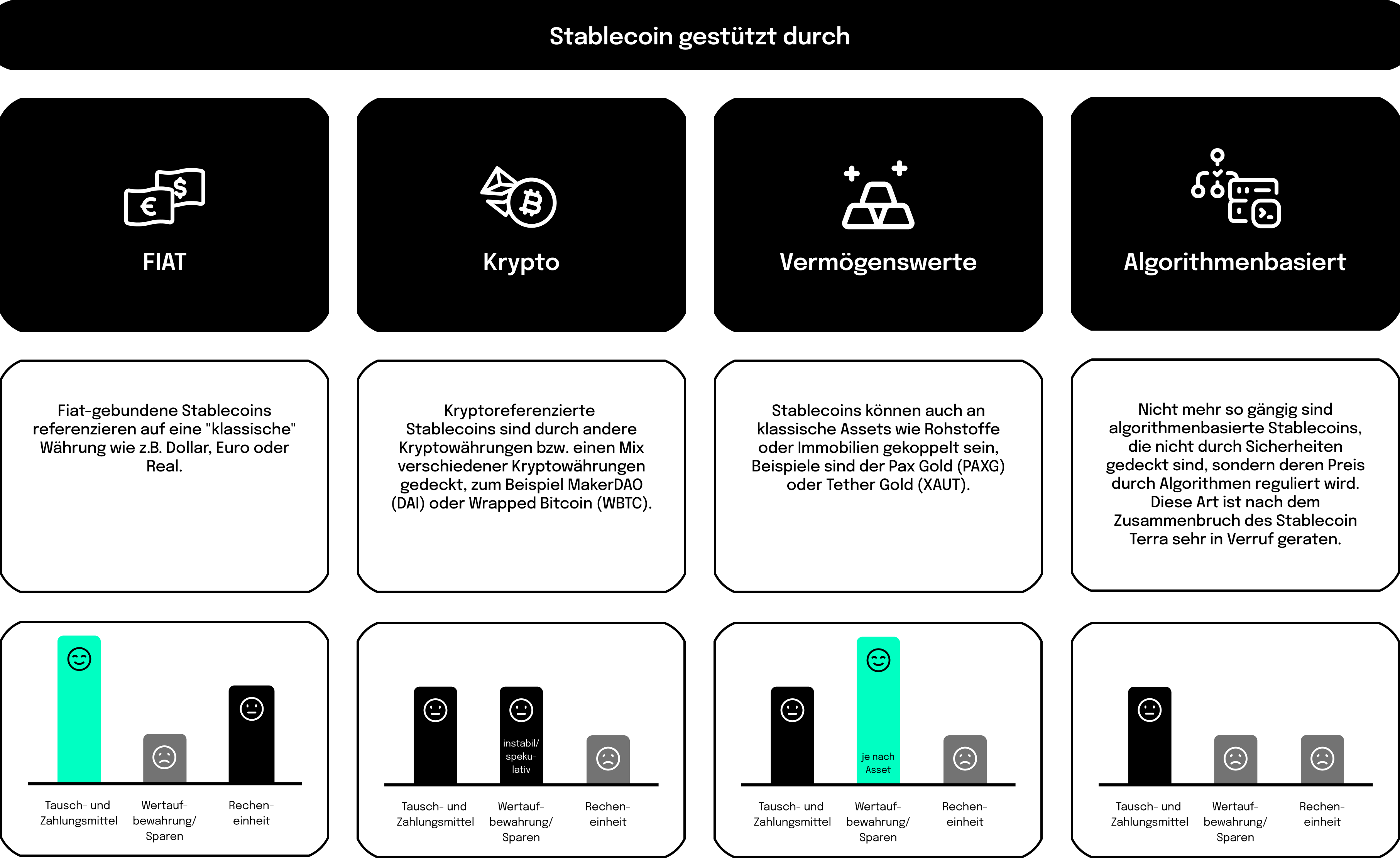 Stablecoin gestützt durch FIAT, Krypto, Vermögenswerte, Algorithmenbasiert
