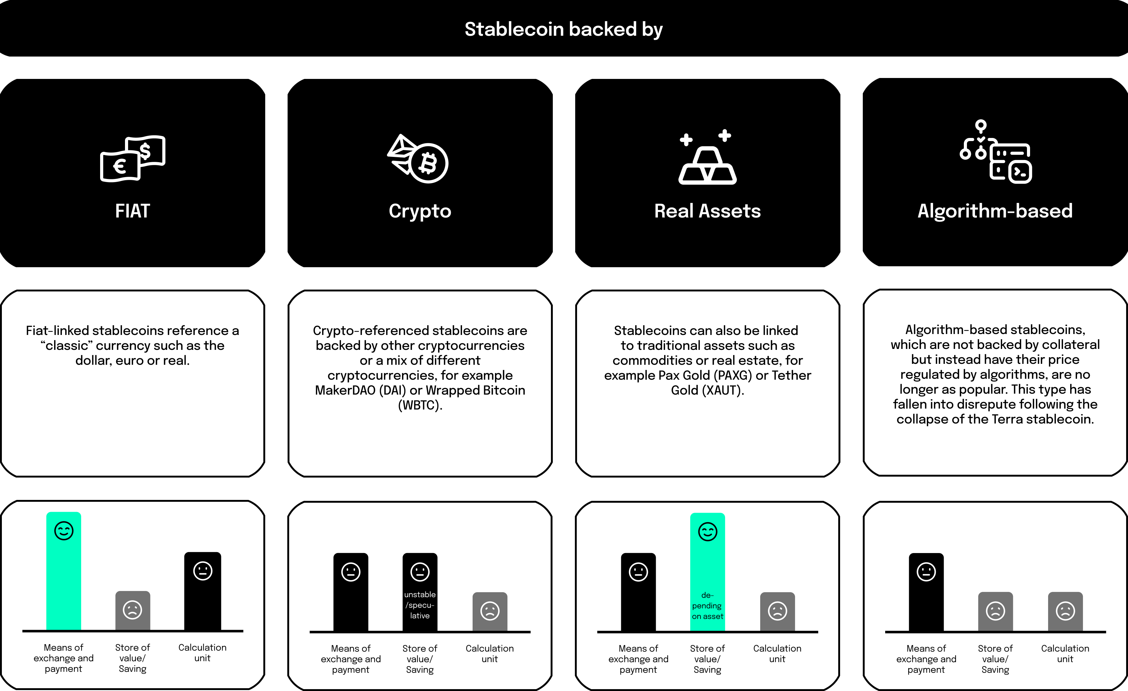 Stablecoin backed by FIAT, Crypto, Real Assets and Algorithm-based