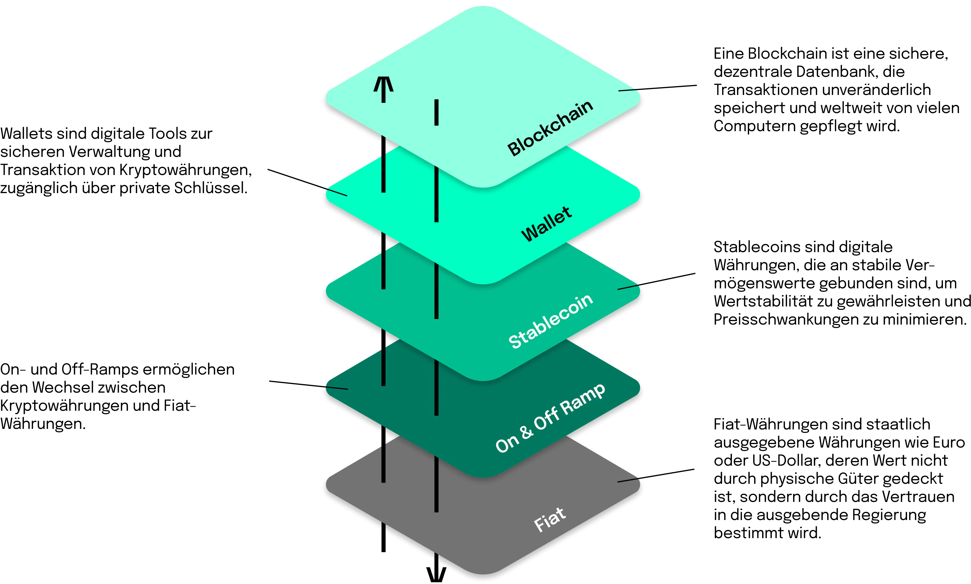 Die vier zentralen Elemente für Stablecoin-Überweisungen im Auslandszahlungsverkehr 1. Blockchain 2. Wallet 3. Stablecoin 4. On - Off Ramp 5. Fiat