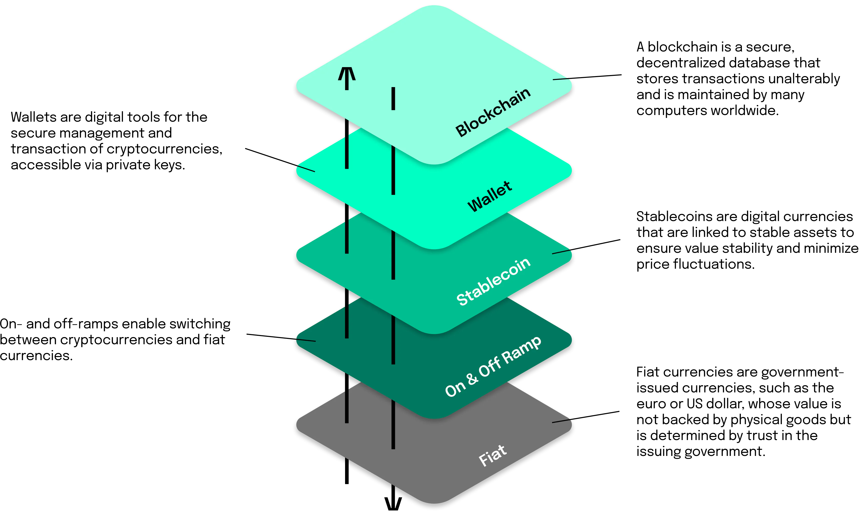 Foreign payment transactions Types 1. Blockchain 2. Wallet 3. Stablecoins 4. On and Off Ramp 5. Fiat