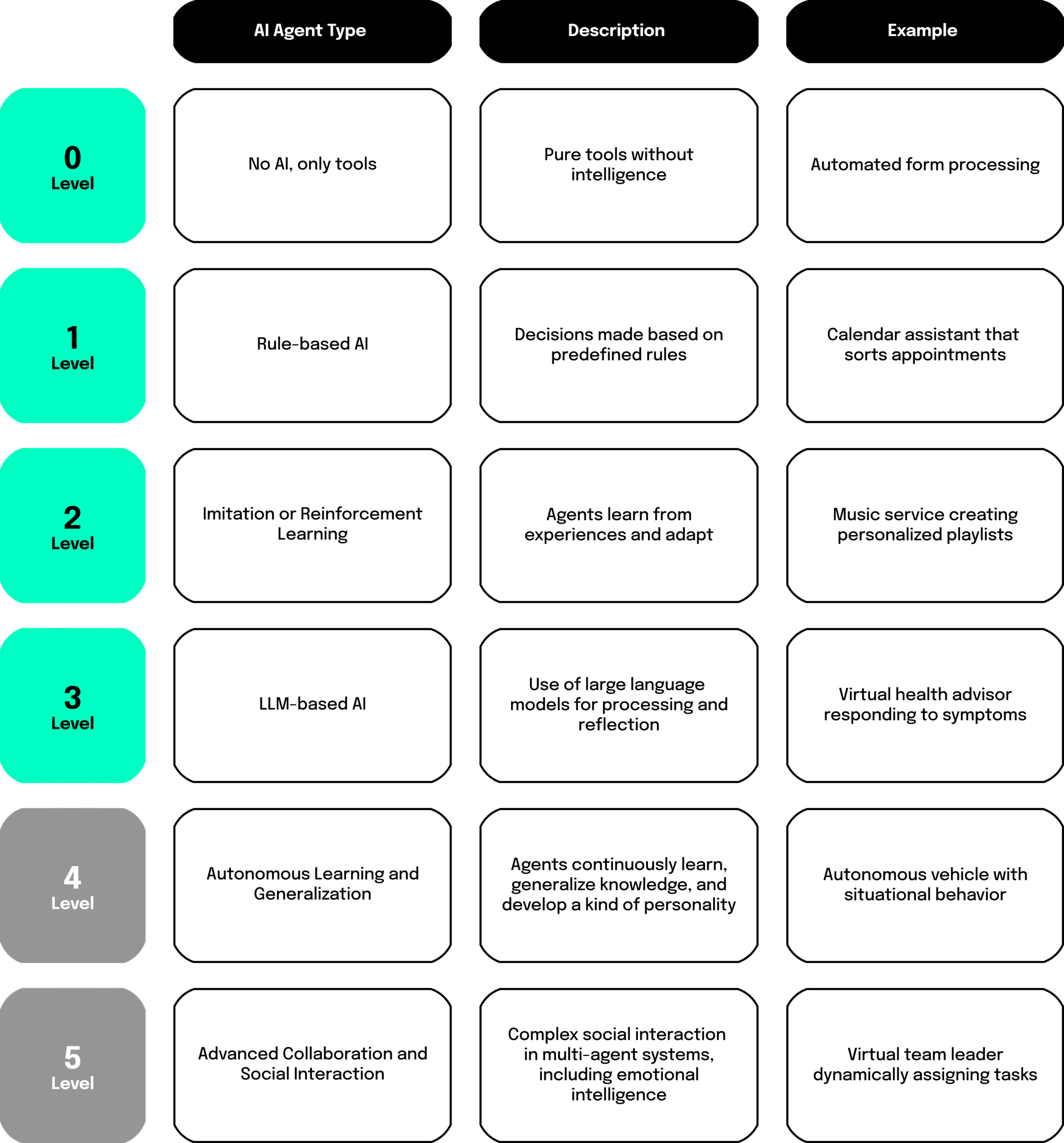 A table illustrating six levels of AI agents from Level 0 to Level 5. Each level includes columns for AI Agent Type, Description, and Example.