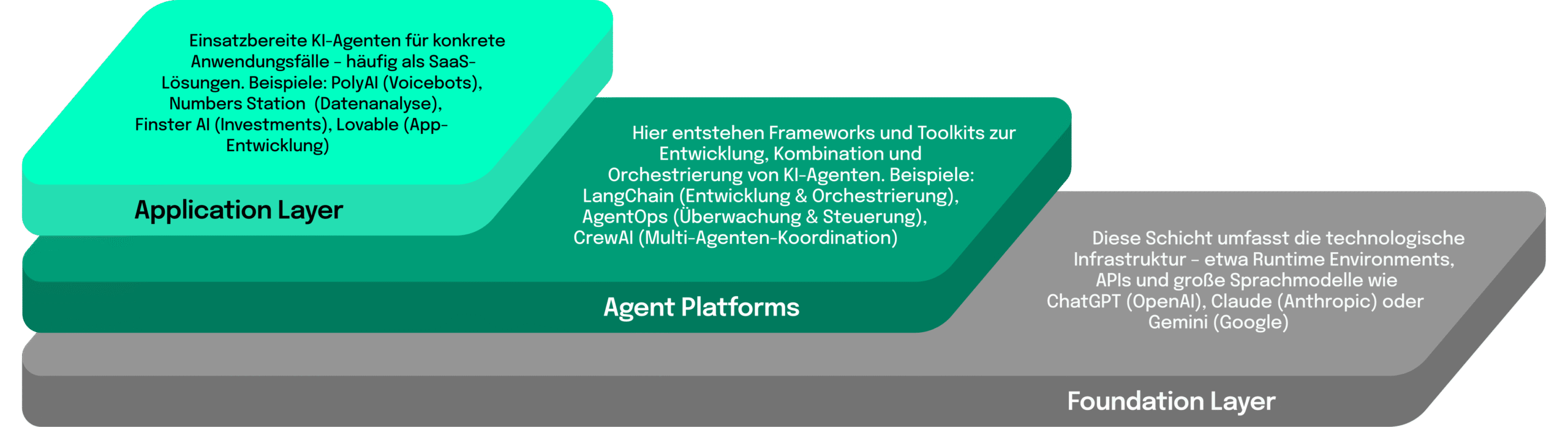 Ein dreischichtiges Architekturmodell für KI-Agentensysteme. Die oberste Schicht ist die ‚Application Layer‘, die vorgefertigte Agenten für bestimmte Anwendungsfälle umfasst, etwa für Kundenservice oder Finanzanalyse. Die mittlere Schicht ist ‚Agent Platforms‘, welche Frameworks und Tools zur Erstellung, Koordination und Verwaltung von Agenten bietet. Die unterste Schicht ist die ‚Foundation Layer‘, die technologische Infrastruktur wie APIs, Datenplattformen, Cloud-Dienste und Speicher umfasst.