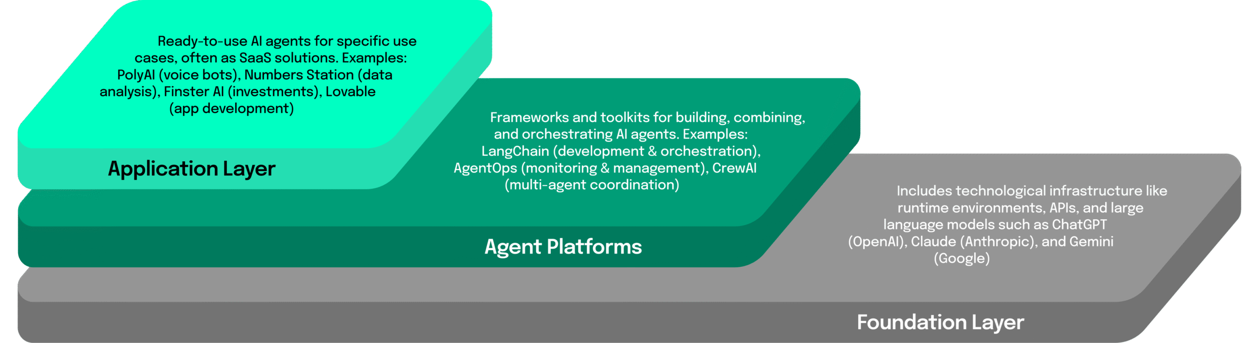 "A three-layer architecture model for AI agent systems. The top layer is the 'Application Layer' containing ready-to-use agents for specific tasks like customer service or financial analysis. The middle layer is 'Agent Platforms' providing frameworks and tools for building and managing agents. The bottom layer is the 'Foundation Layer', which includes the underlying infrastructure such as APIs, data platforms, cloud services, and storage.